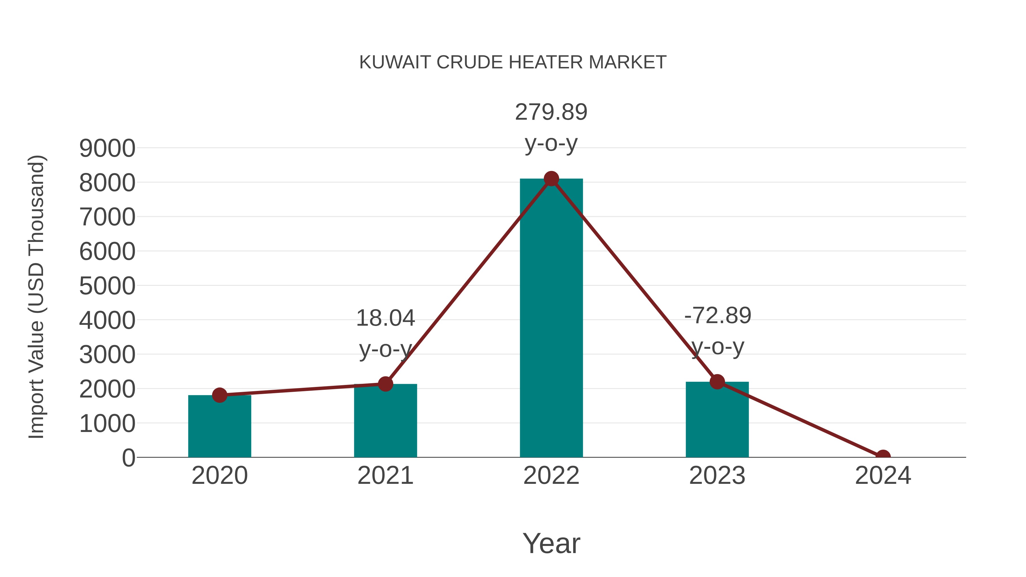 Kuwait Crude Heater Market: Import Trend Analysis
