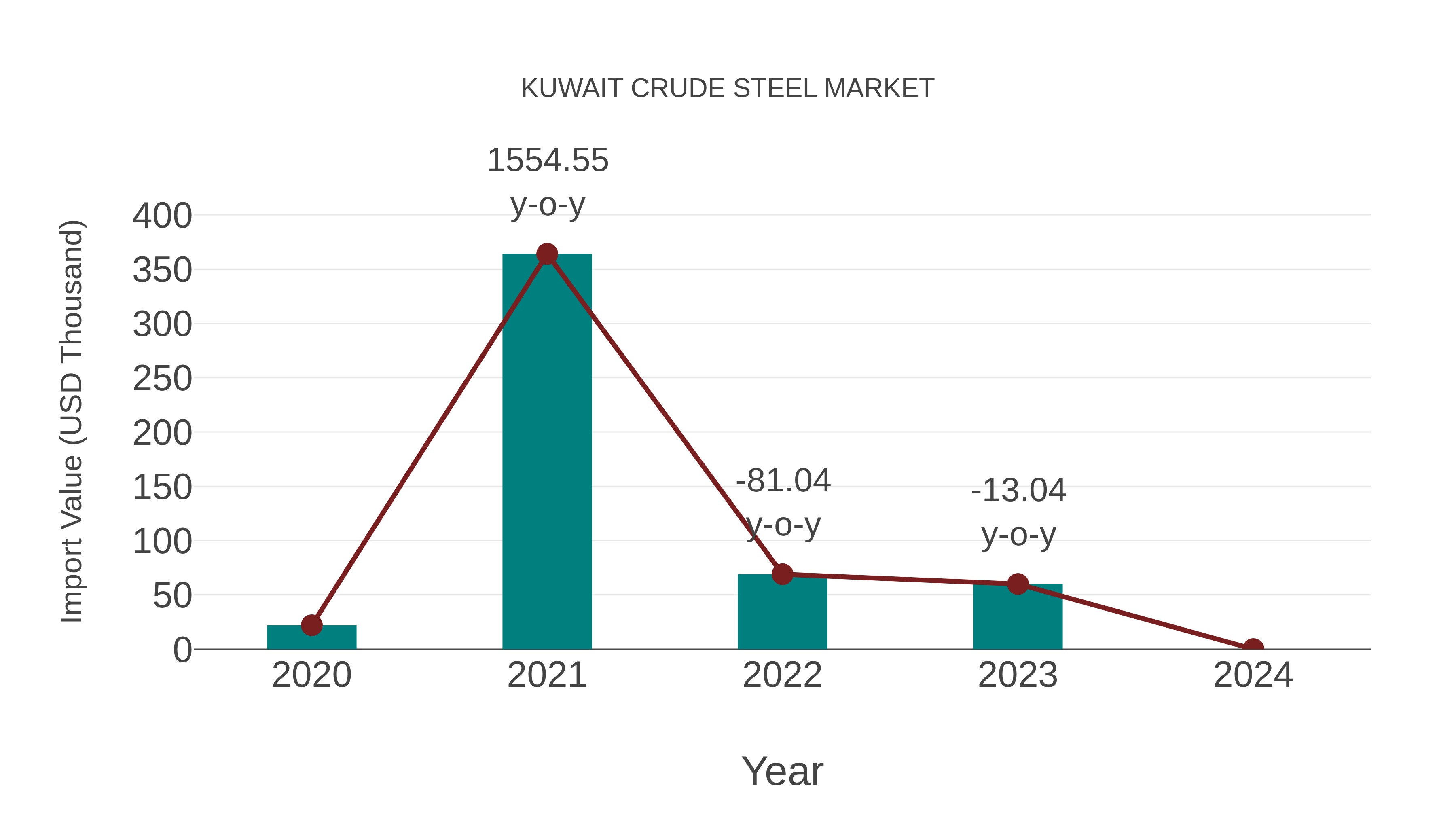 Kuwait Crude Steel Market: Import Trend Analysis