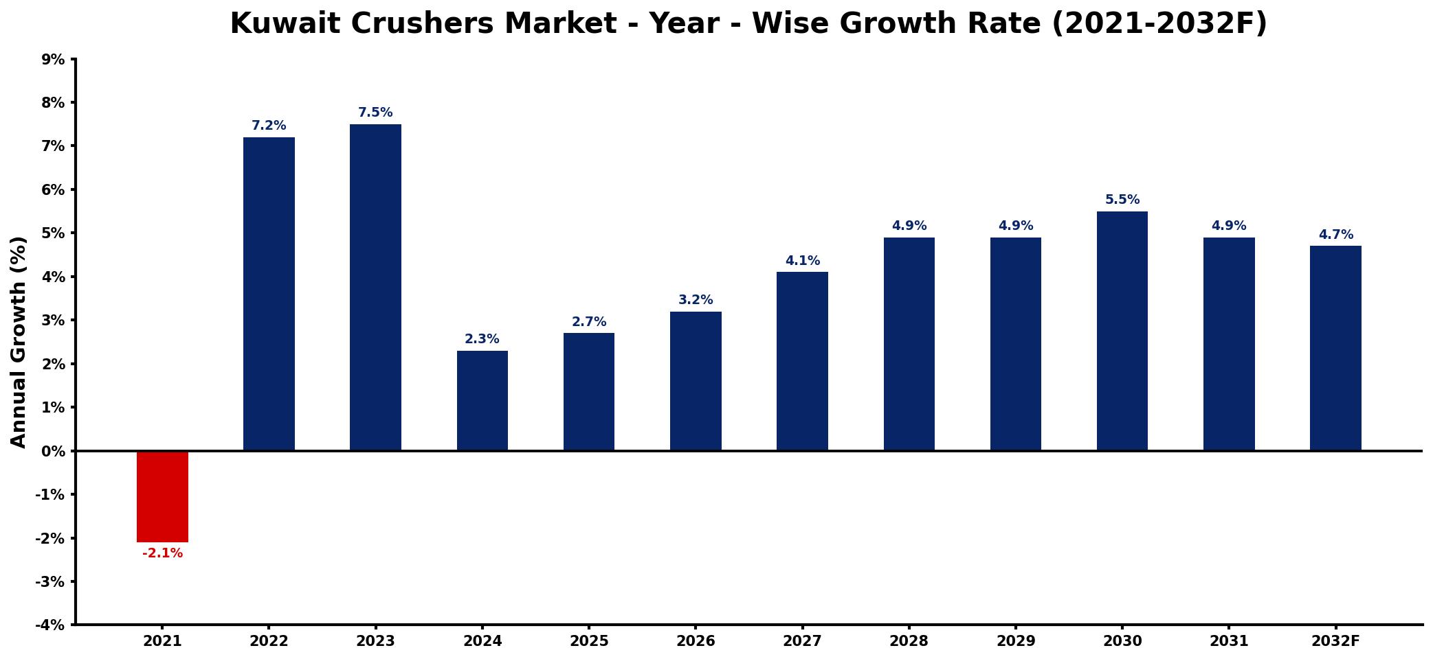 Kuwait Crushers Market Year-wise Growth Rate and Key Drivers