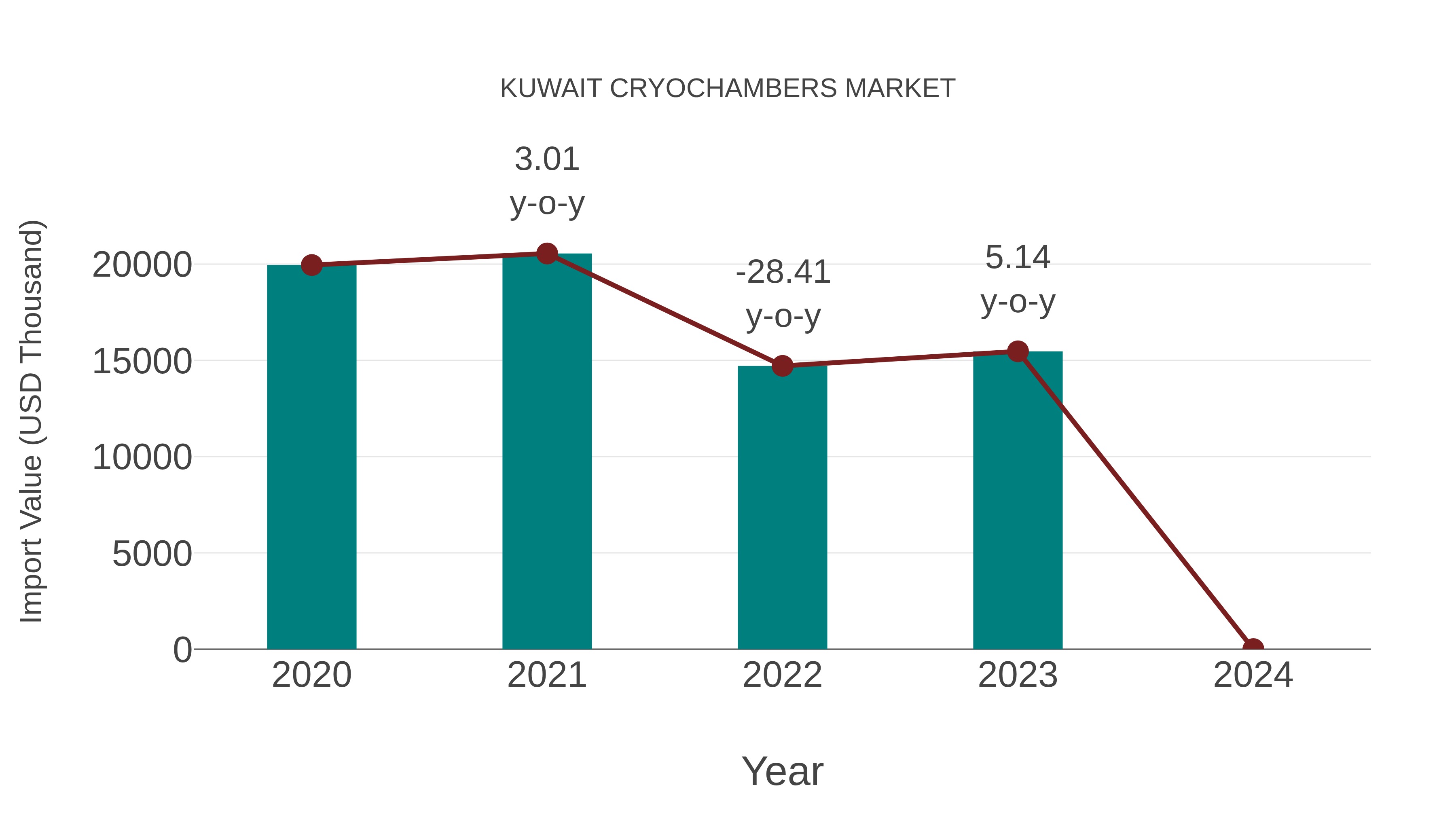  Kuwait Cryochambers Market: Import Trend Analysis