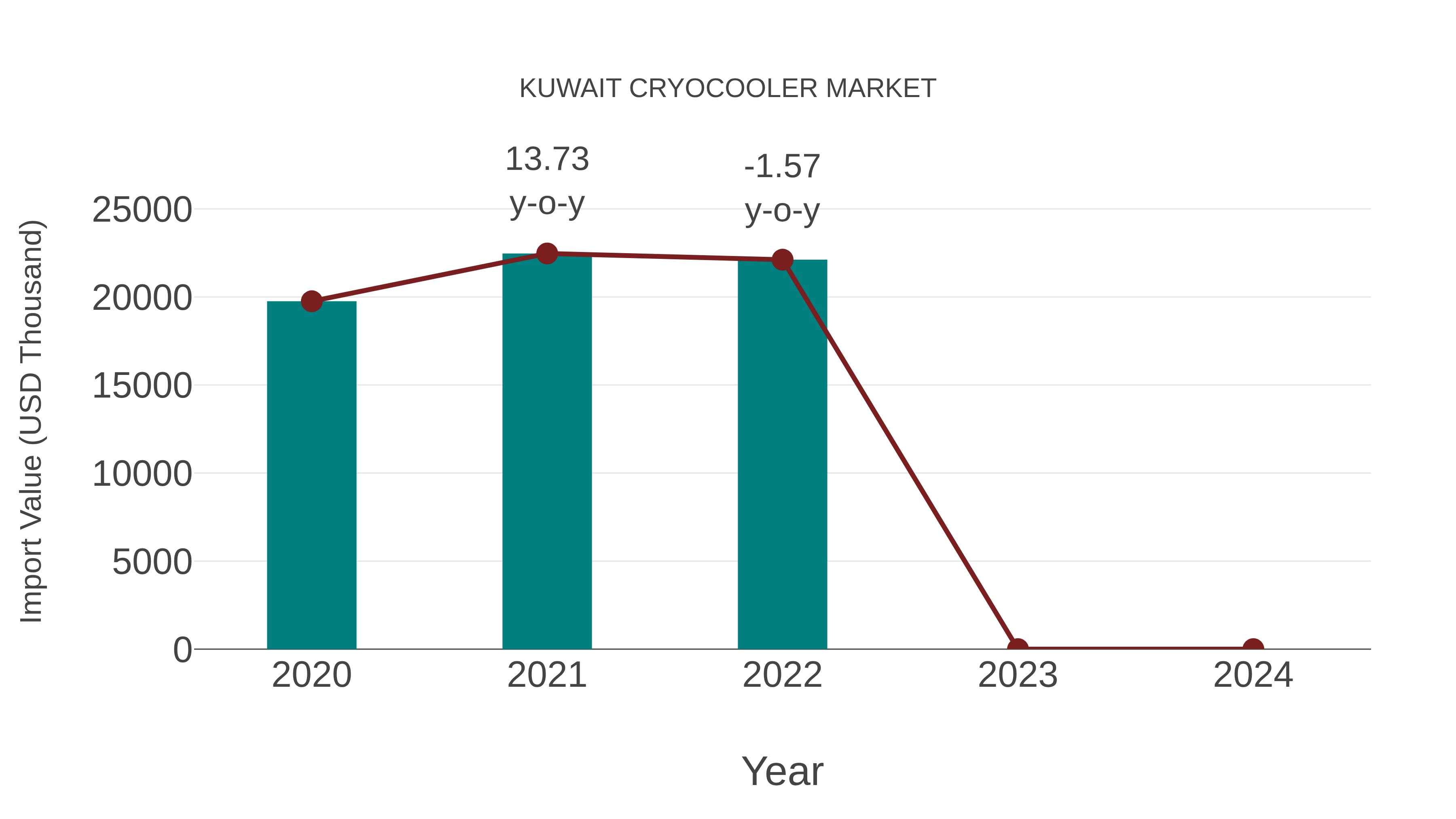 Kuwait Cryocooler Market: Import Trend Analysis