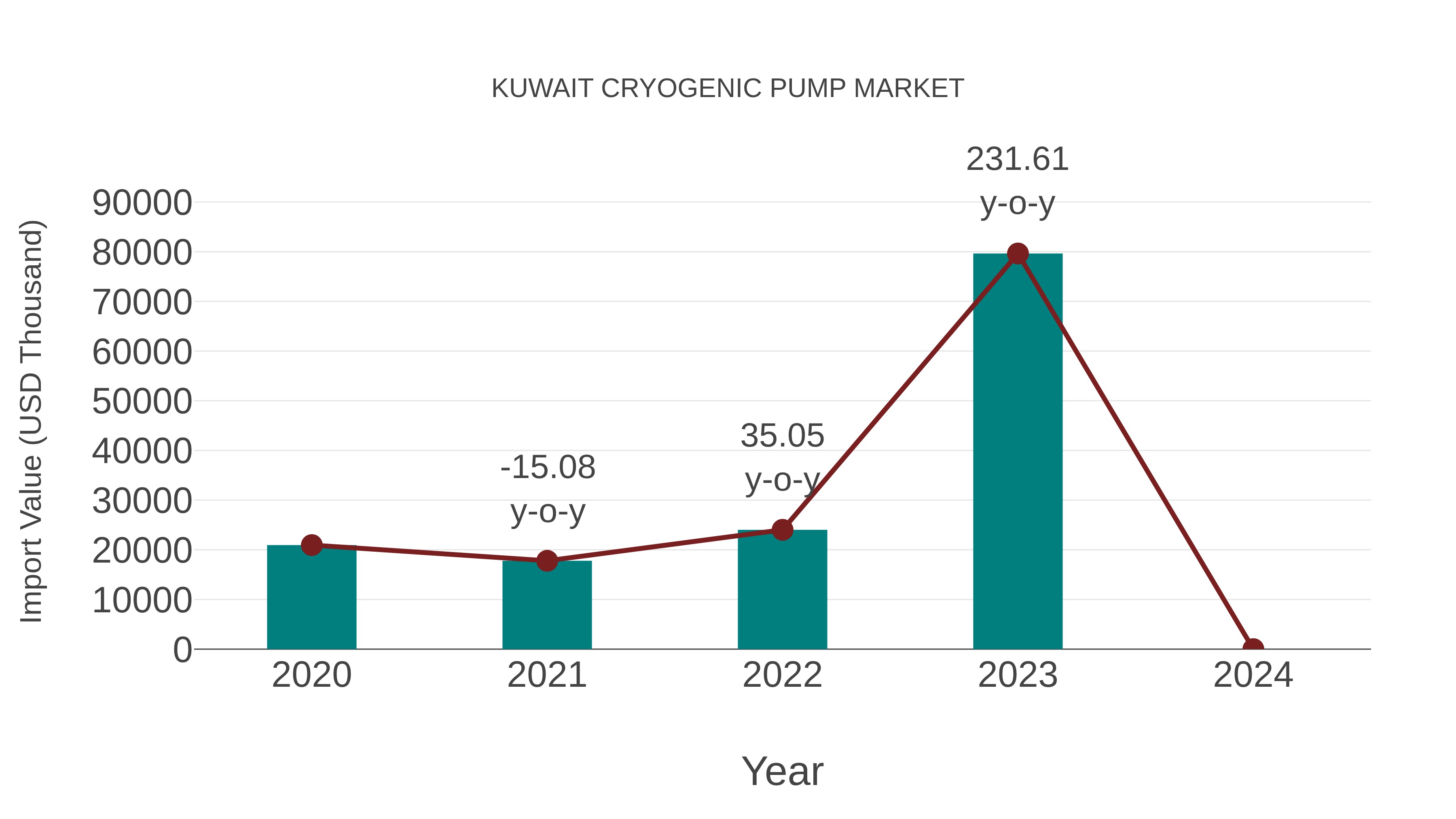  Kuwait Cryogenic Pump Market: Import Trend Analysis