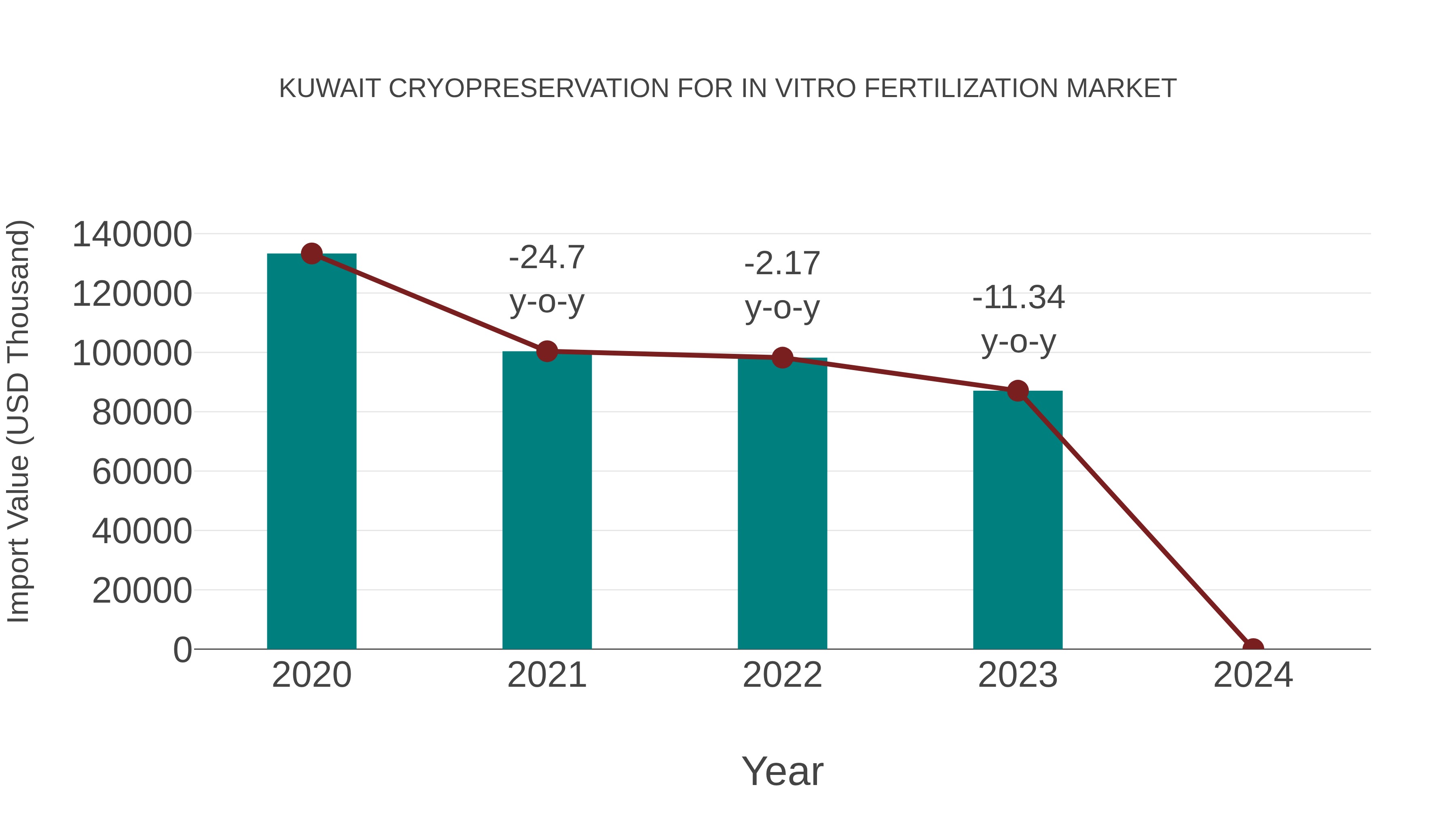  Kuwait Cryopreservation for in Vitro Fertilization Market: Import Trend Analysis