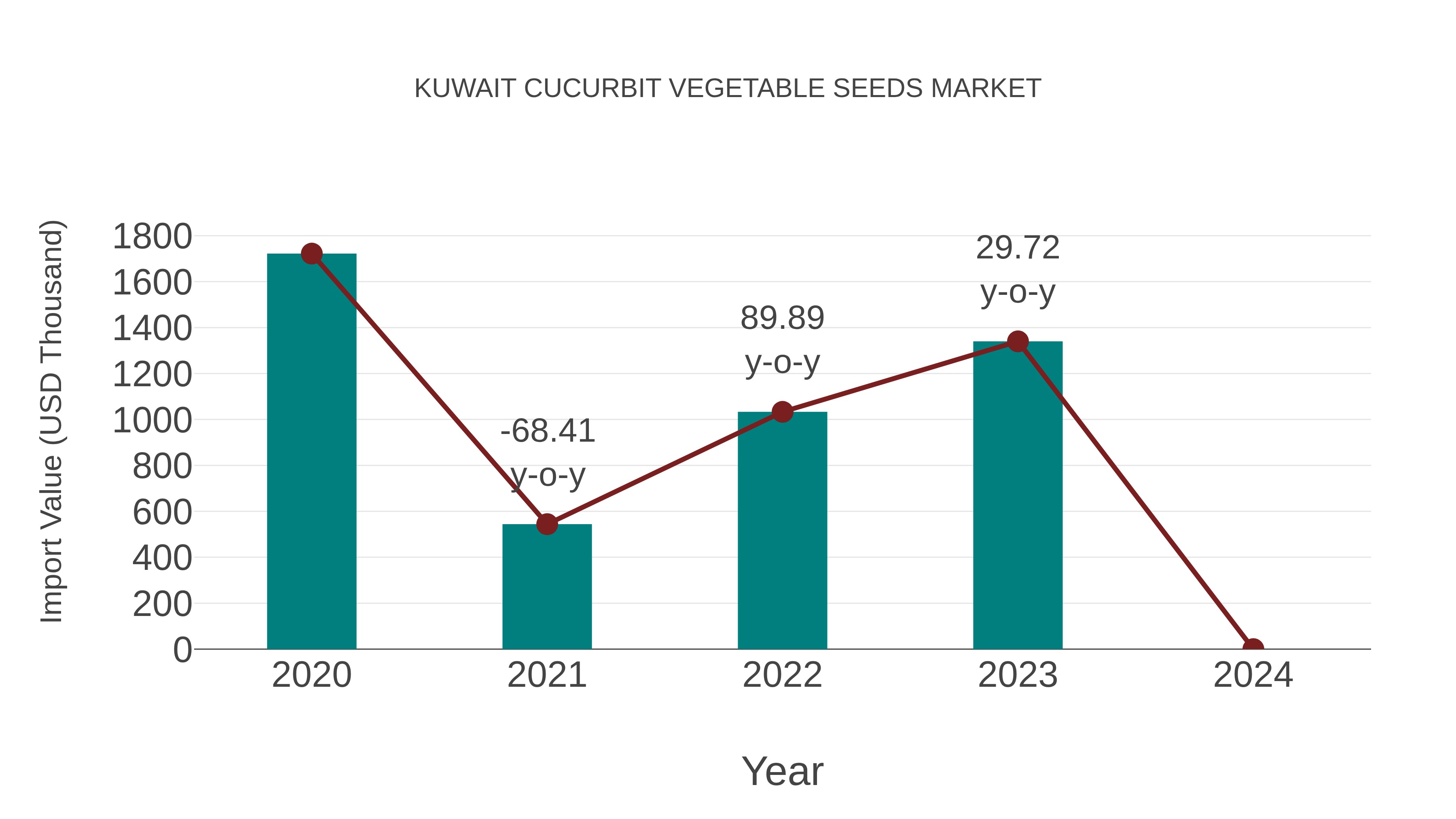  Kuwait Cucurbit Vegetable Seeds Market: Import Trend Analysis