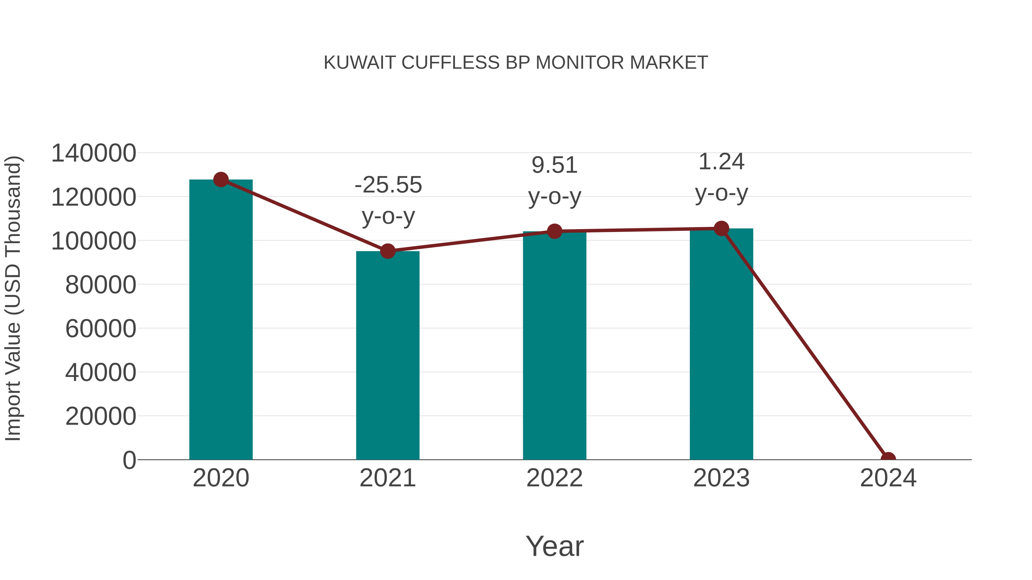Kuwait Cuffless Bp Monitor Market: Import Trend Analysis