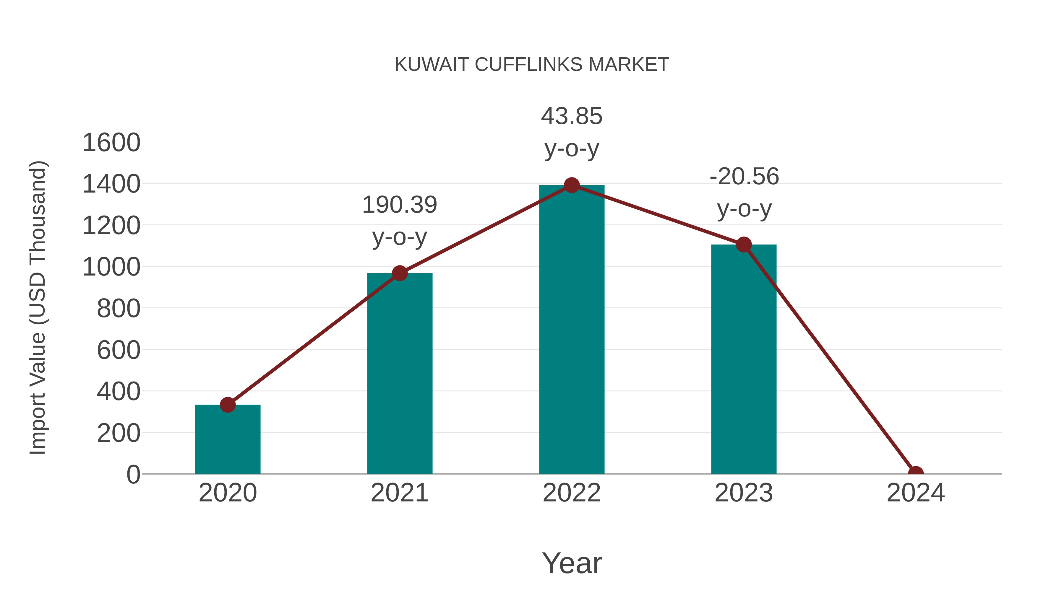  Kuwait Cufflinks Market: Import Trend Analysis