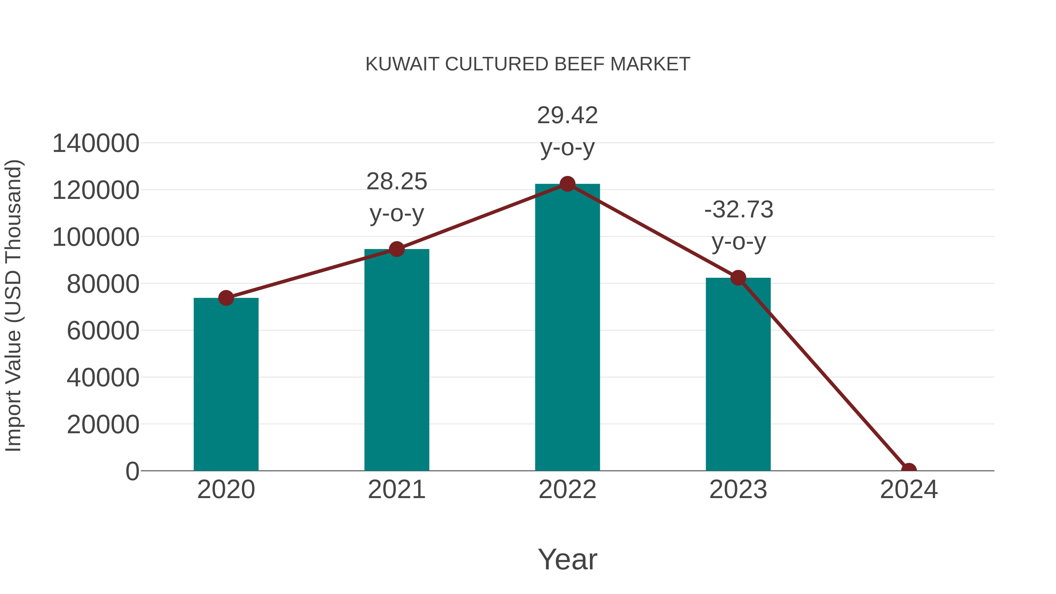  Kuwait Cultured Beef Market: Import Trend Analysis