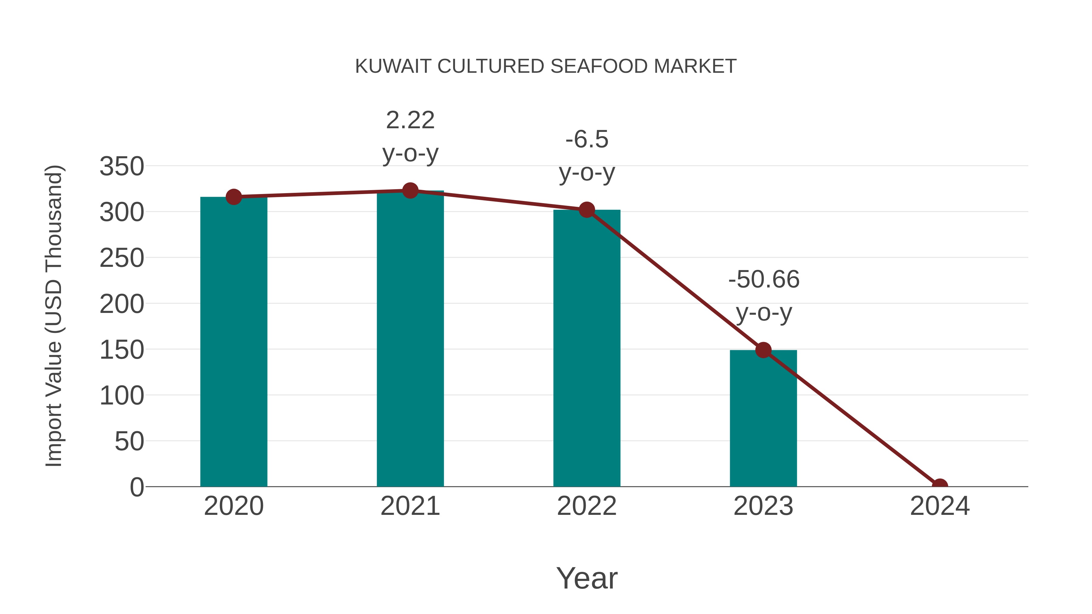  Kuwait Cultured Seafood Market: Import Trend Analysis