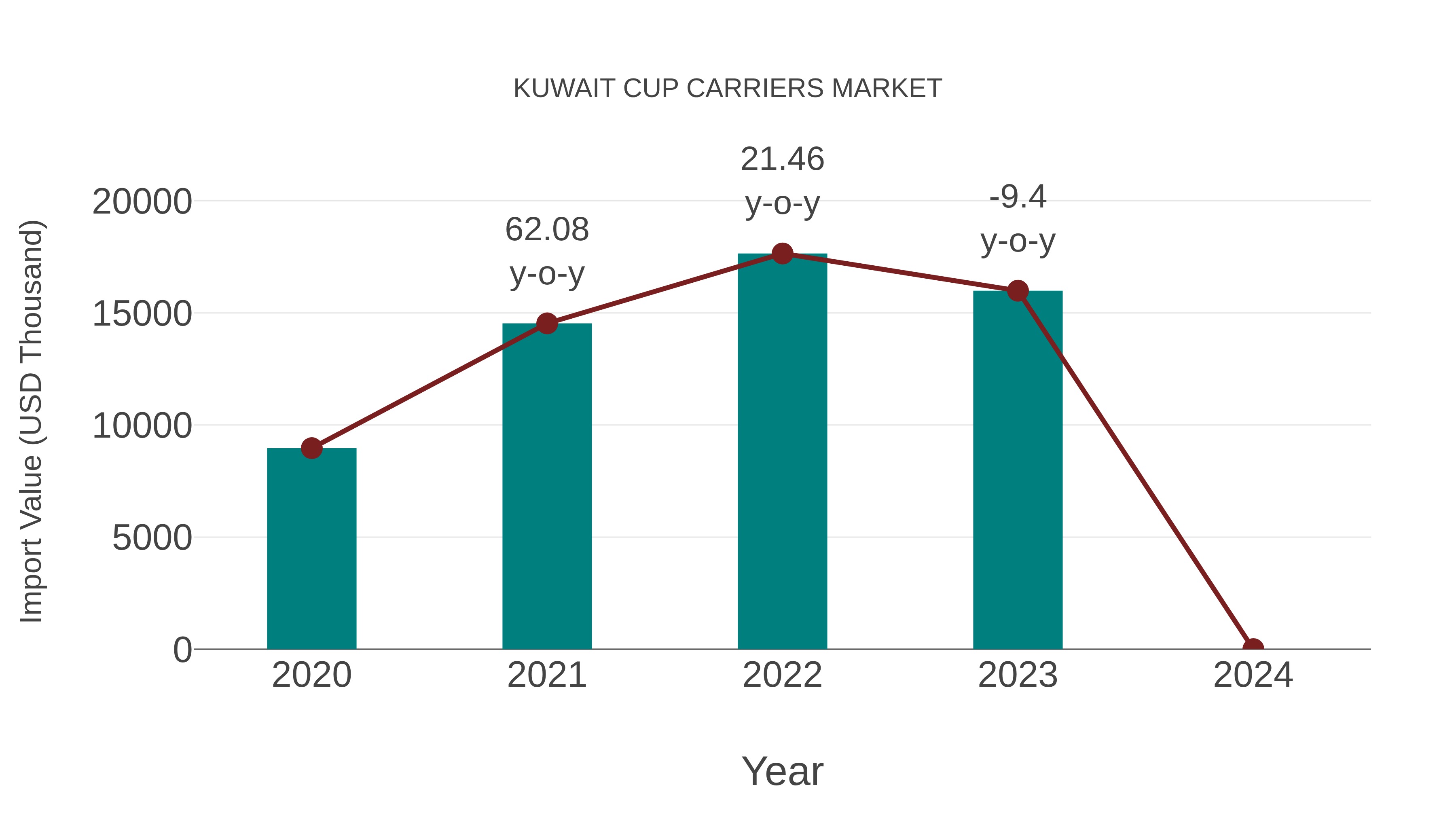  Kuwait Cup Carriers Market: Import Trend Analysis