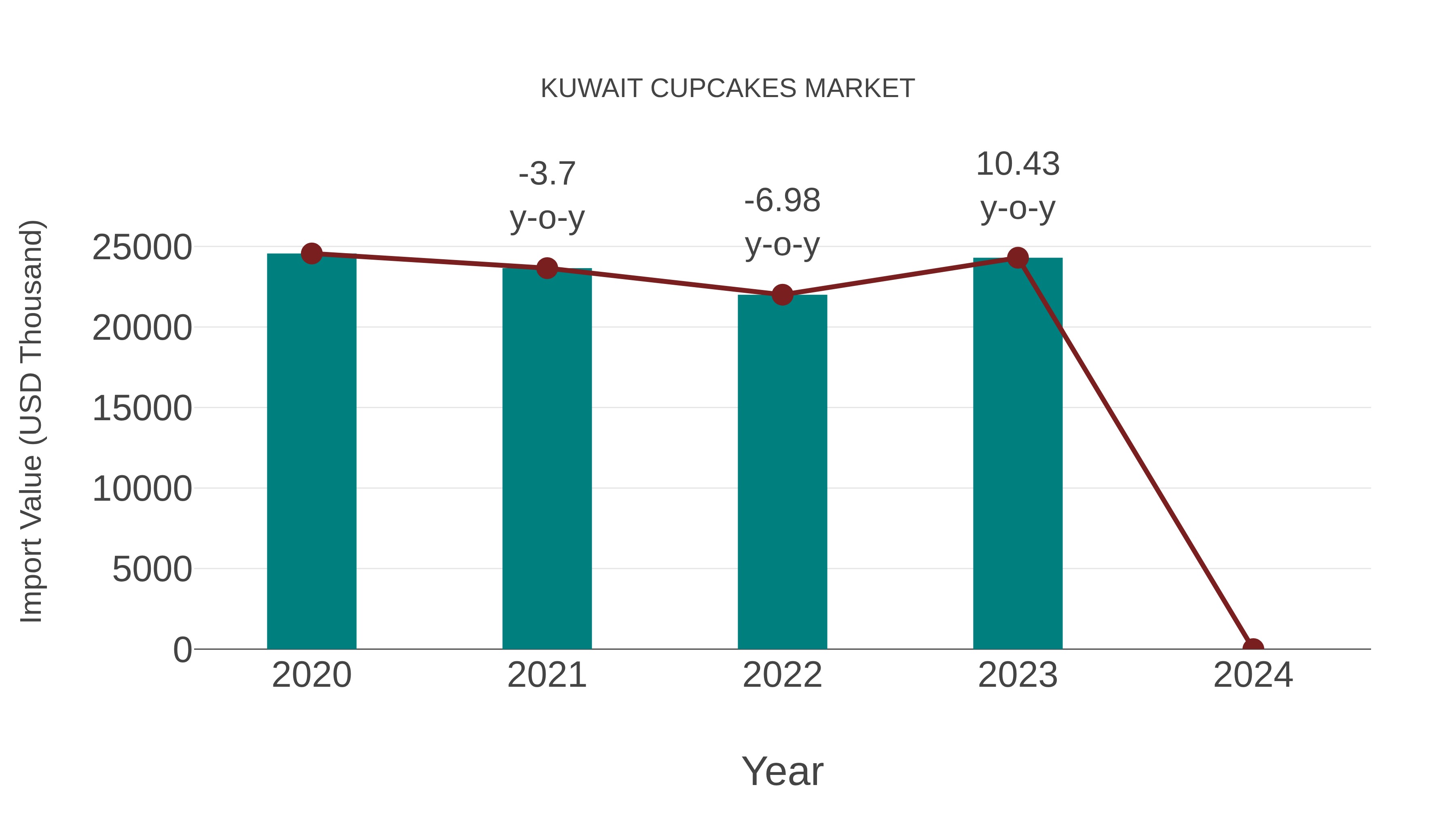  Kuwait Cupcakes Market: Import Trend Analysis