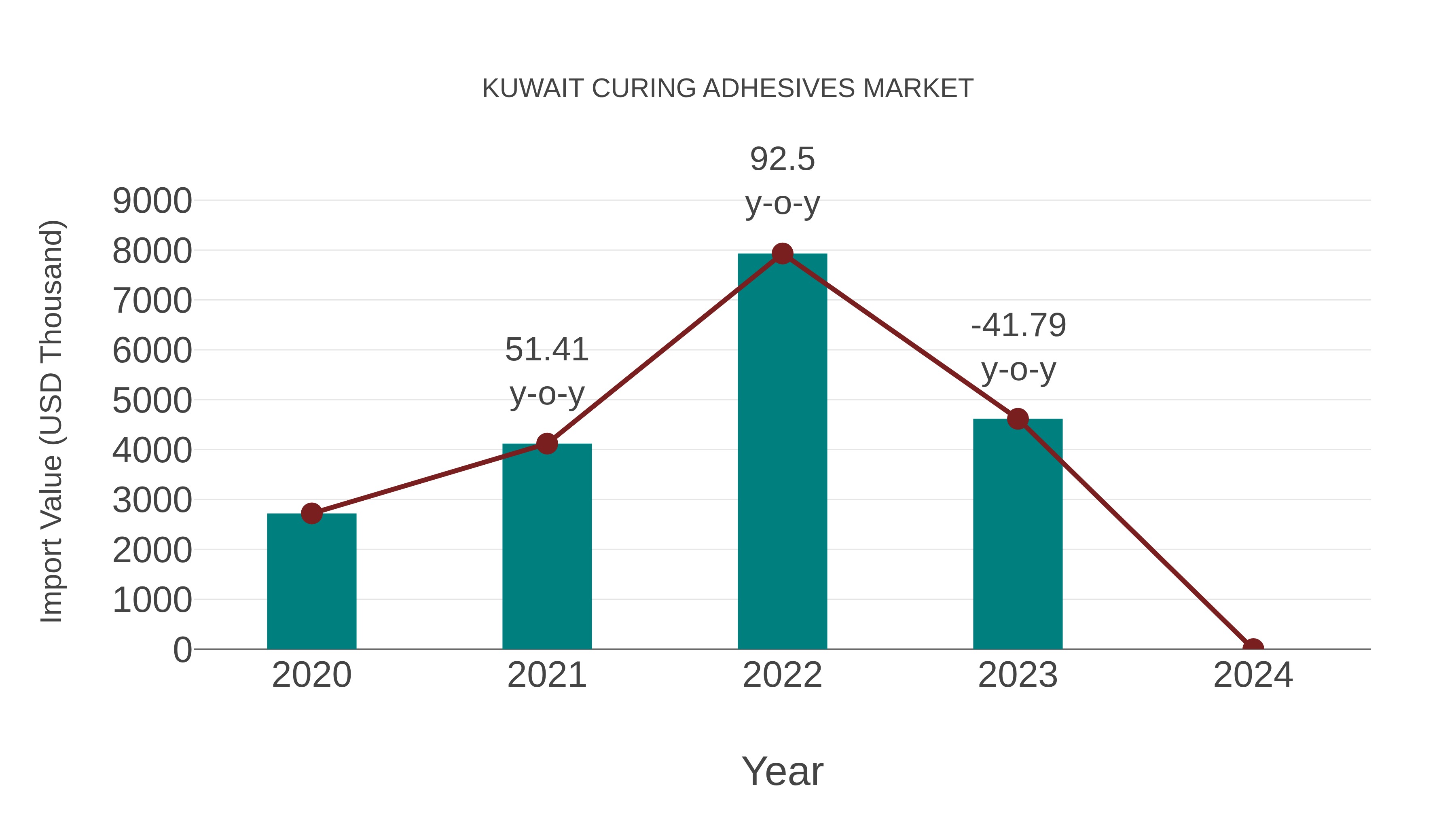  Kuwait Curing Adhesives Market: Import Trend Analysis