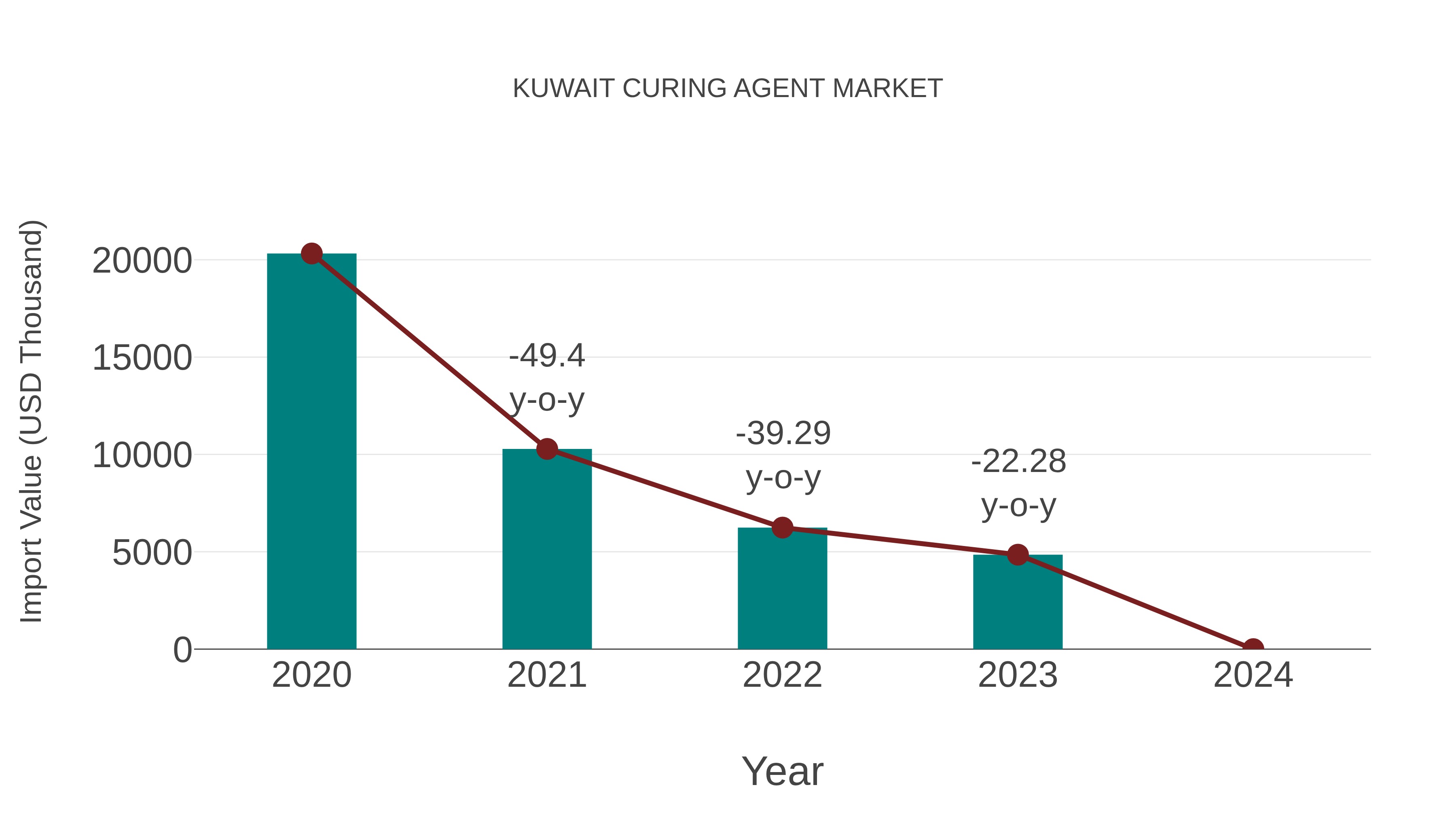  Kuwait Curing Agent Market: Import Trend Analysis