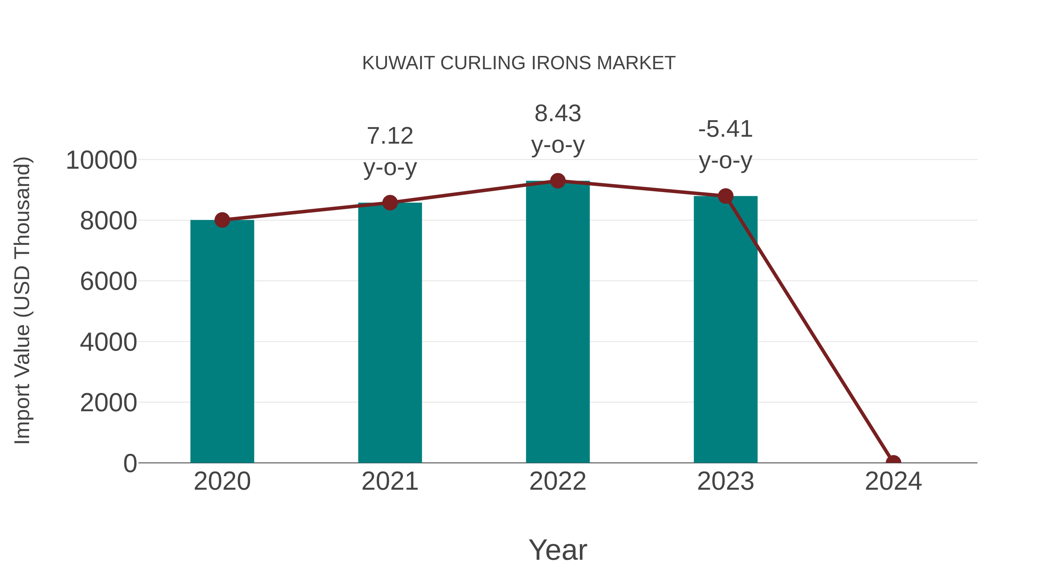Kuwait Curling Irons Market: Import Trend Analysis