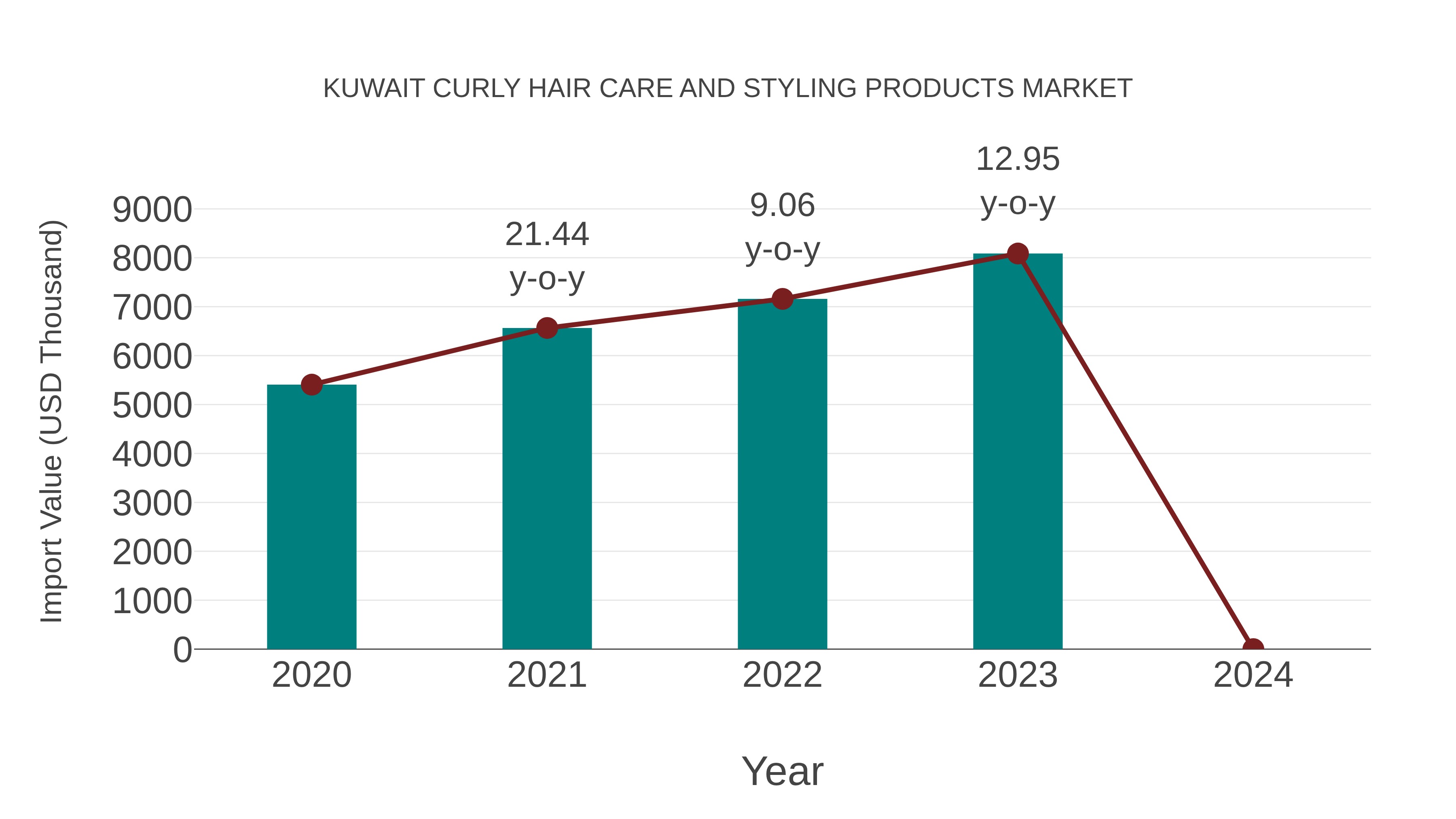  Kuwait Curly Hair Care and Styling Products Market: Import Trend Analysis