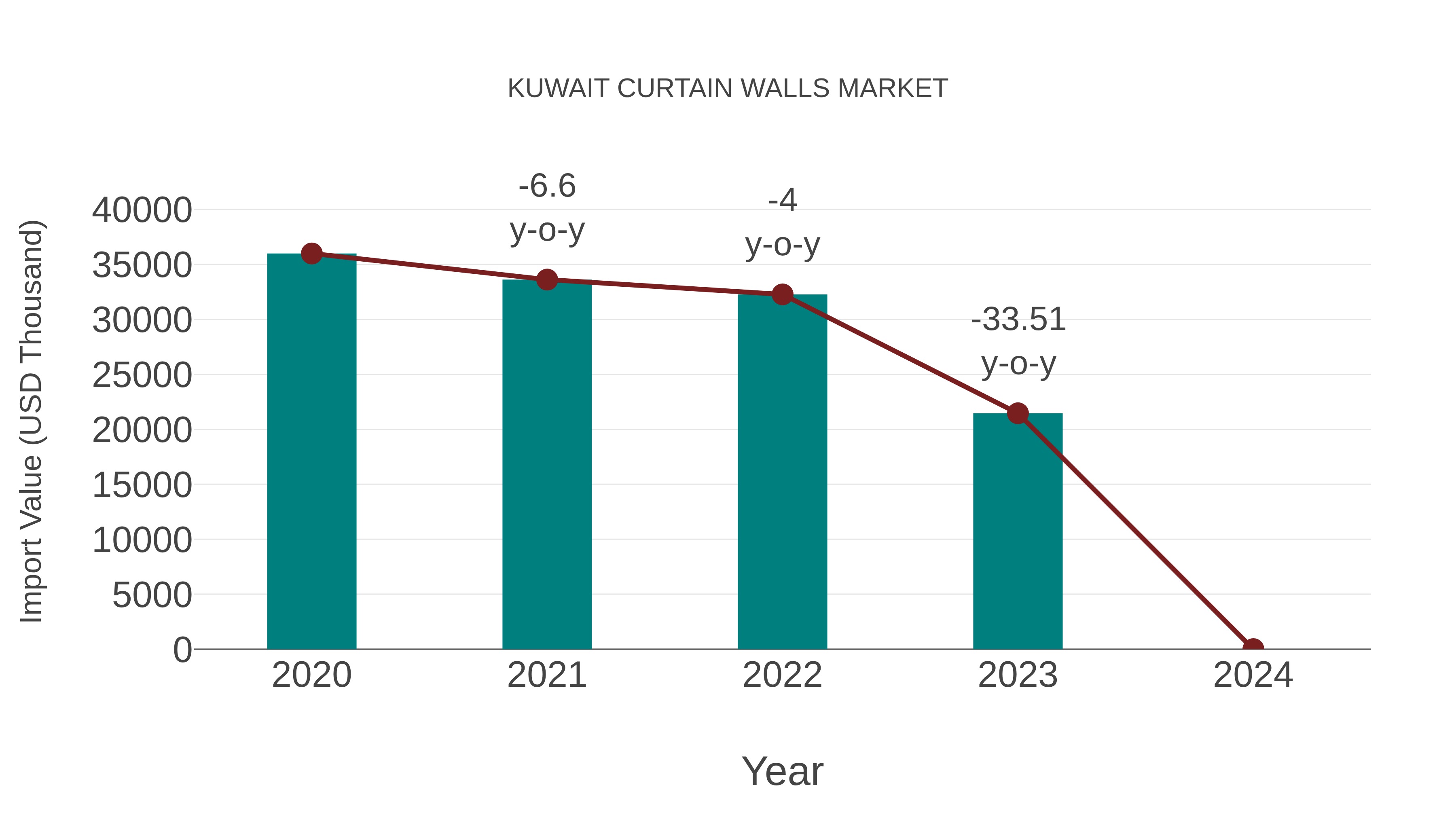  Kuwait Curtain Walls Market: Import Trend Analysis