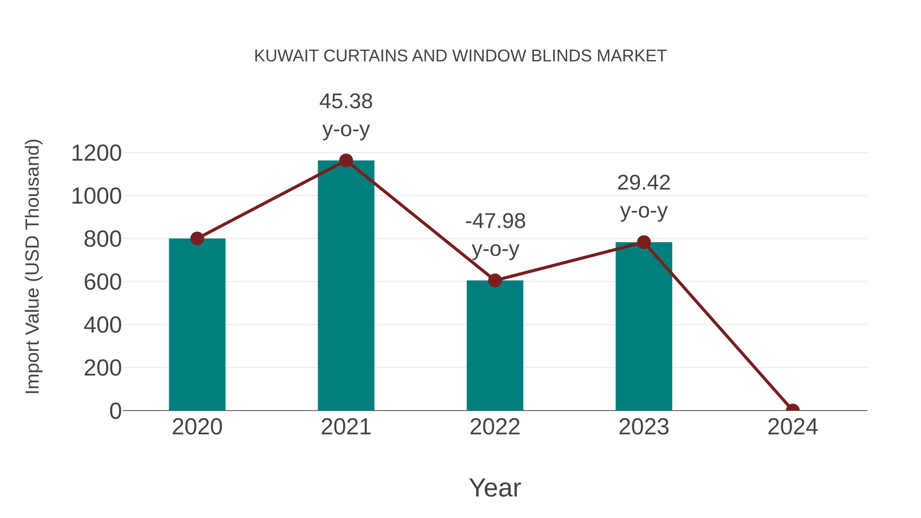  Kuwait Curtains and Window Blinds Market: Import Trend Analysis