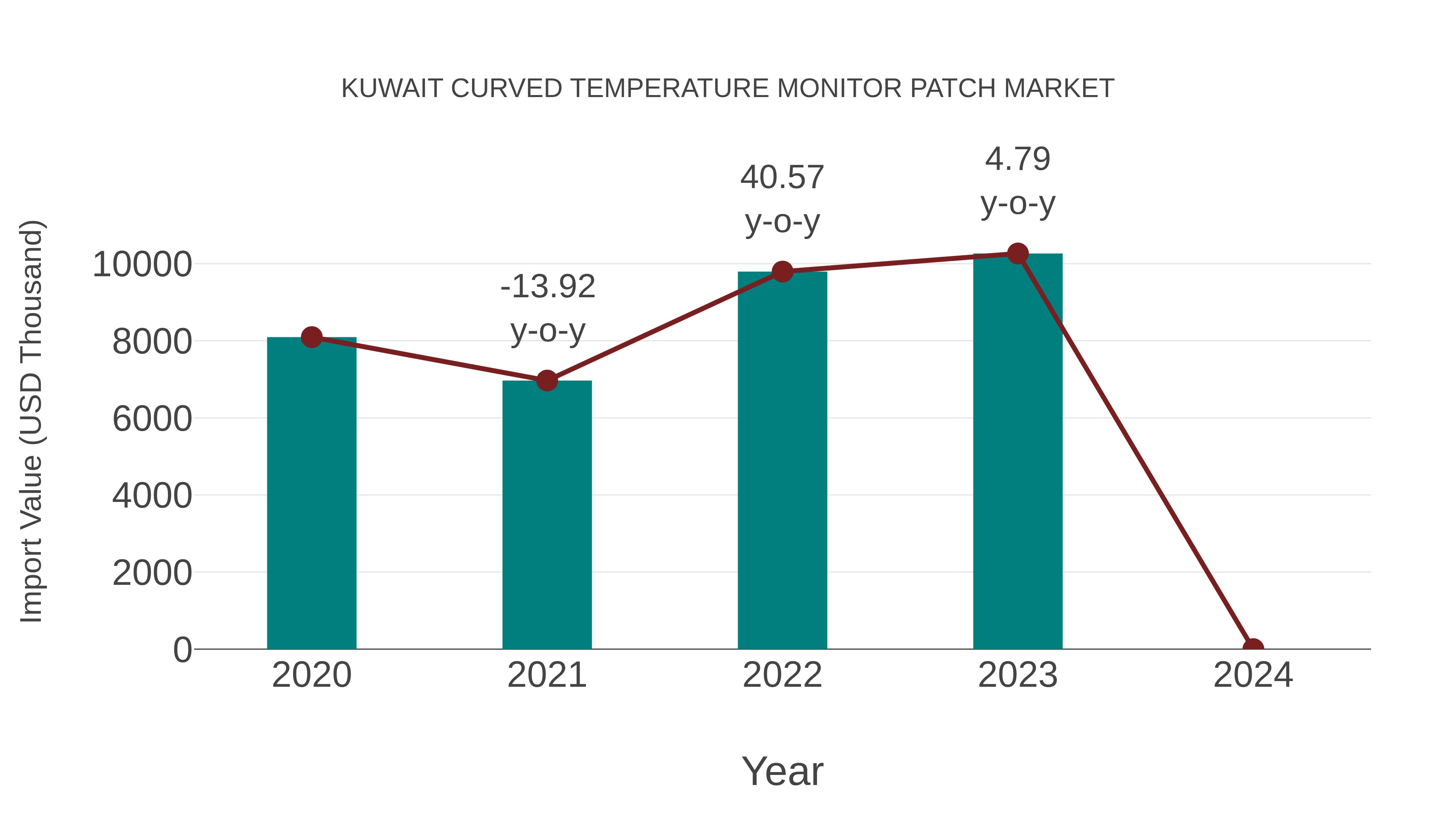 Kuwait Curved Temperature Monitor Patch Market: Import Trend Analysis