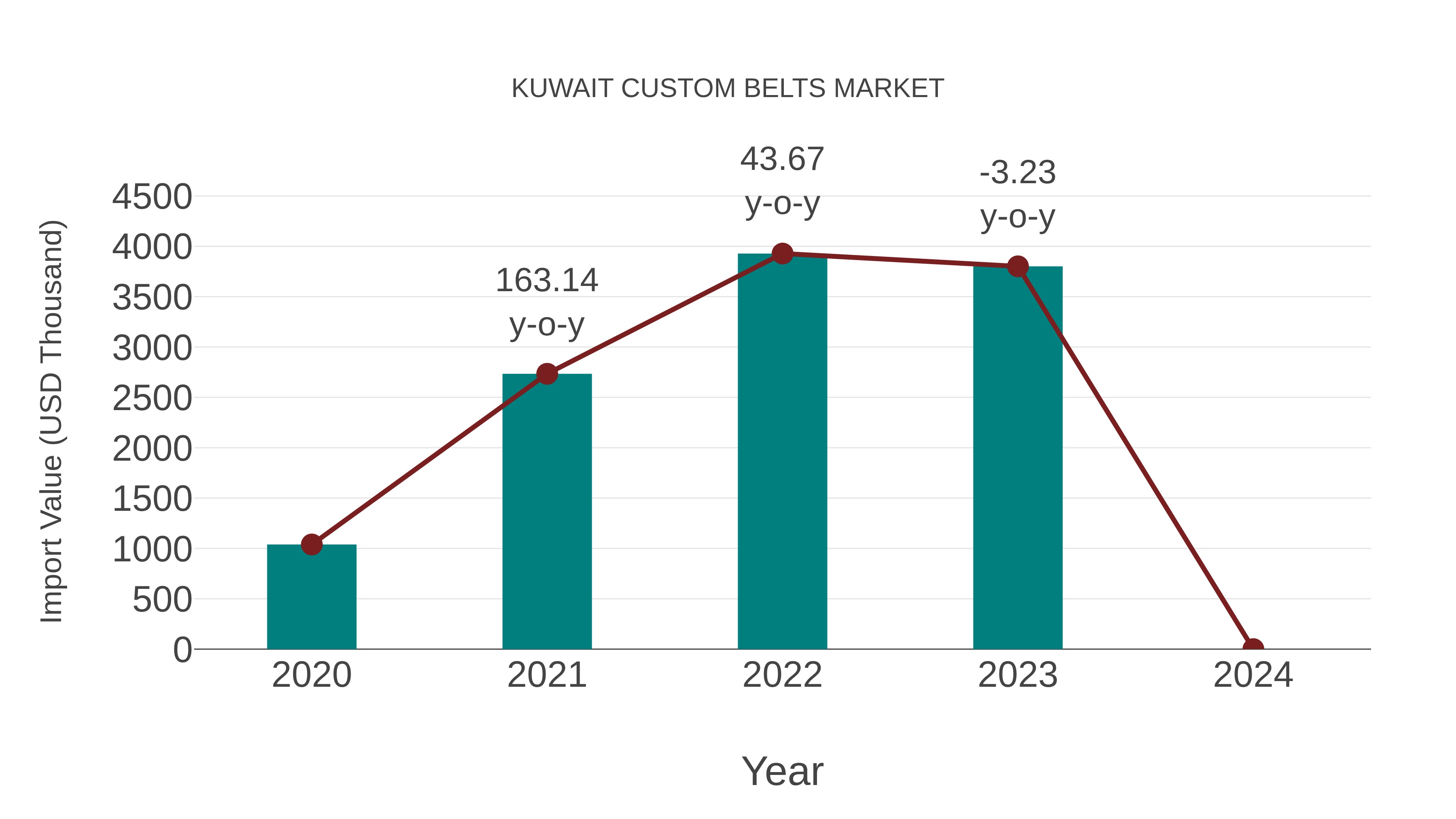 Kuwait Custom Belts Market: Import Trend Analysis
