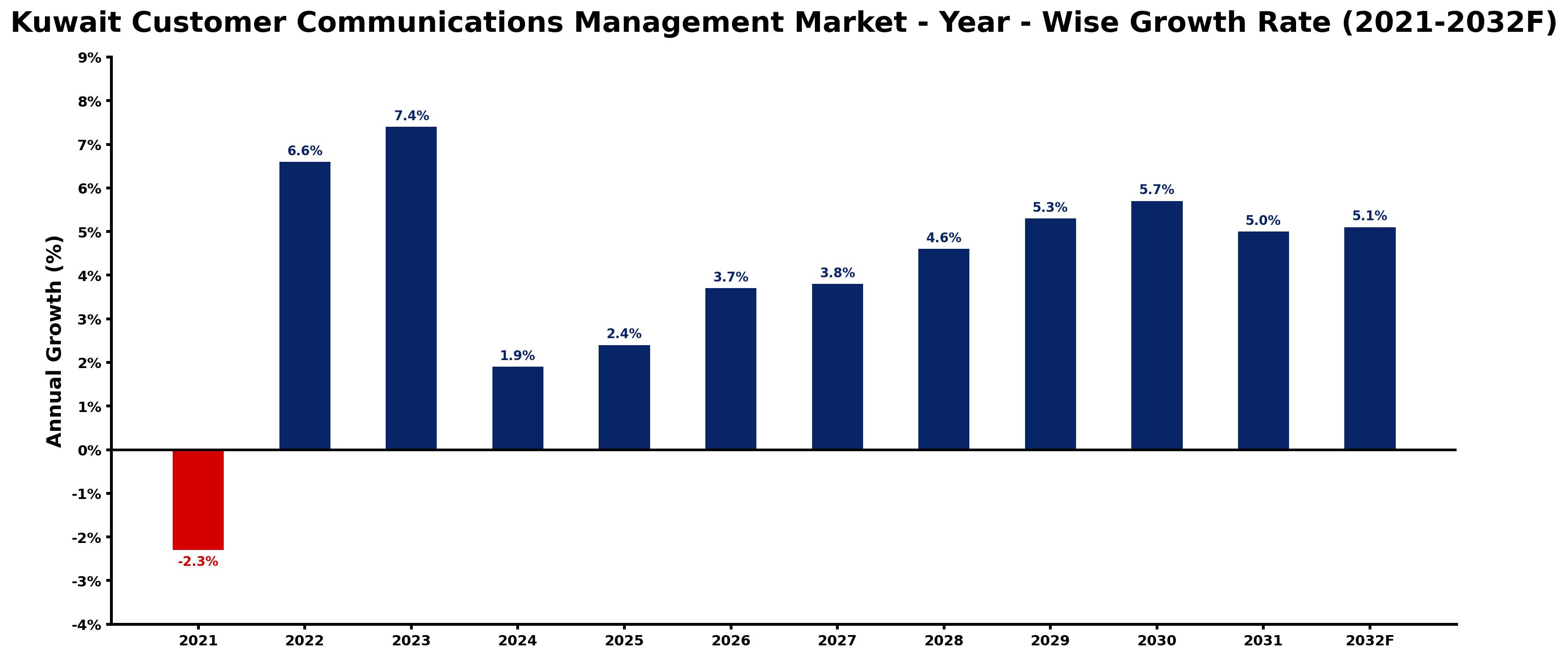 Kuwait Customer Communications Management Market Year-wise Growth Rate and Key Drivers