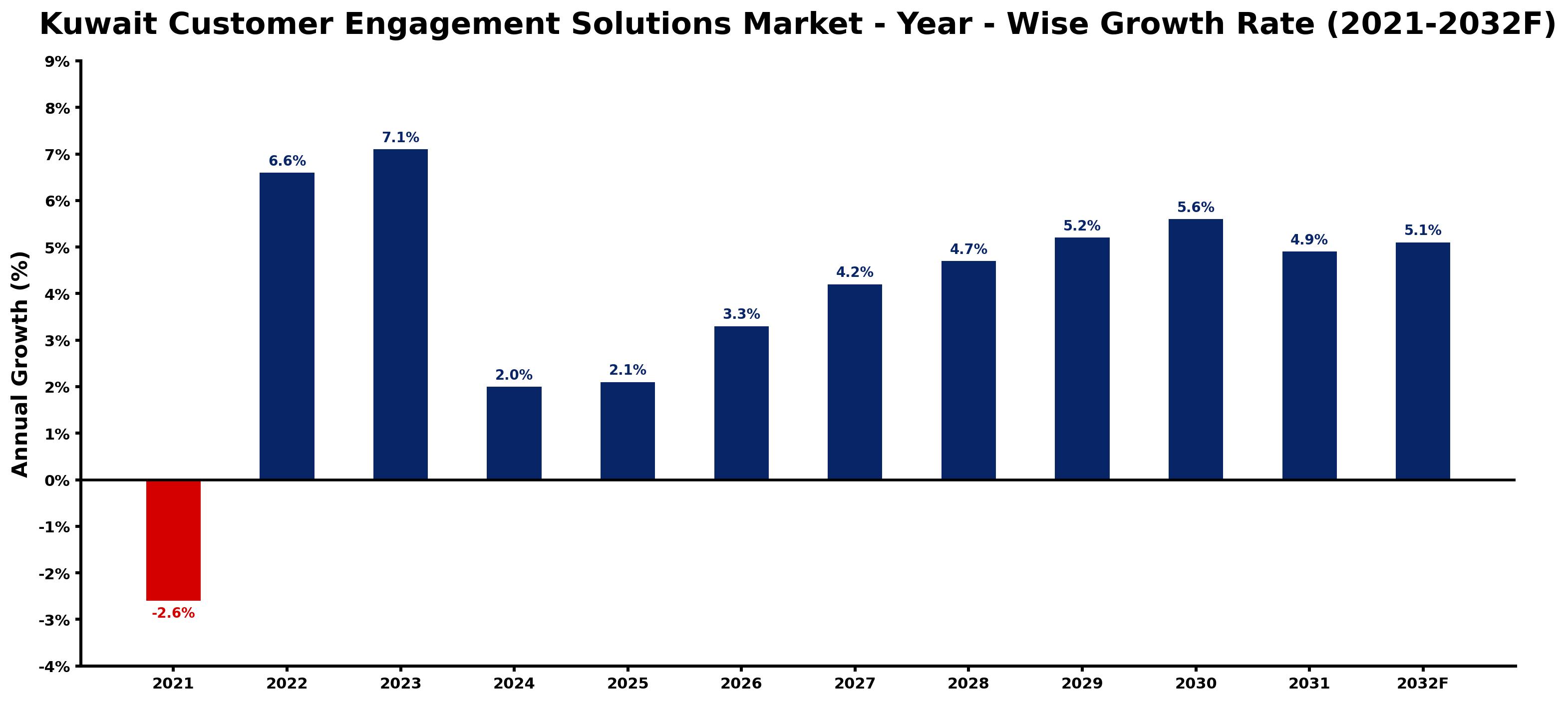 Kuwait Customer Engagement Solutions Market Year-wise Growth Rate and Key Drivers