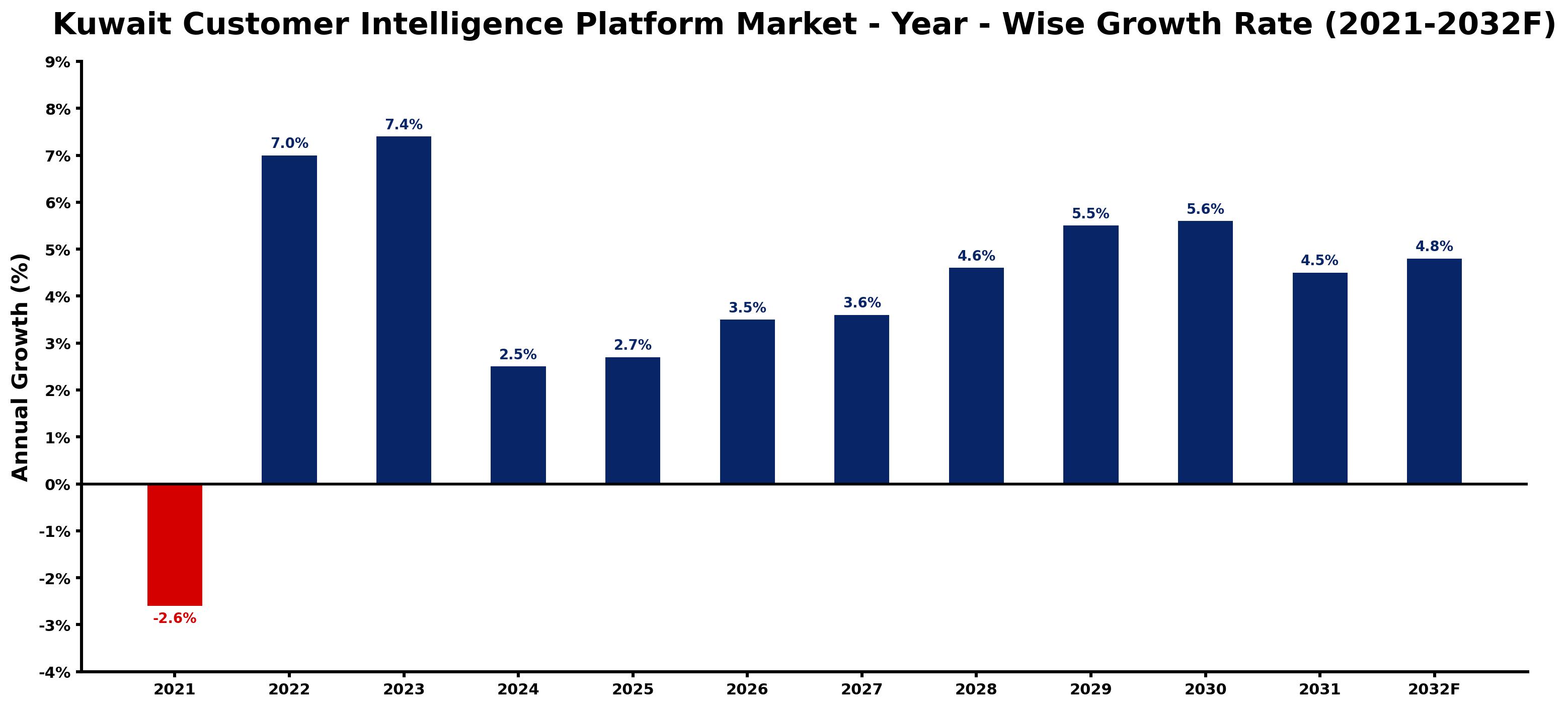 Kuwait Customer Intelligence Platform Market Year-wise Growth Rate and Key Drivers