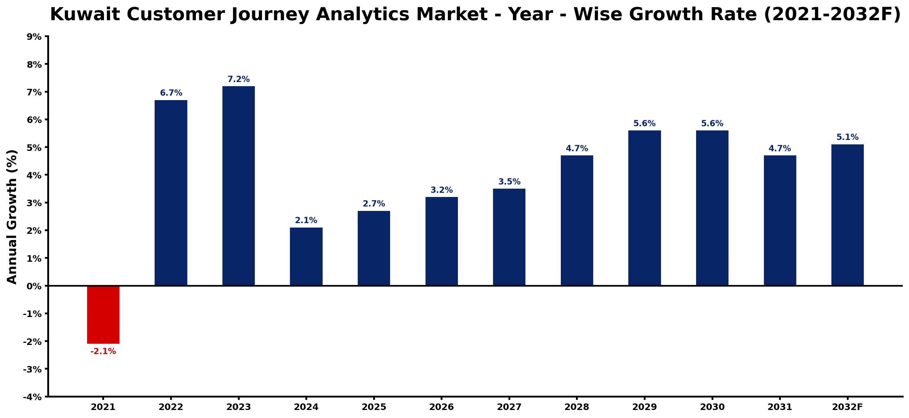 Kuwait Customer Journey Analytics Market Year-wise Growth Rate and Key Drivers