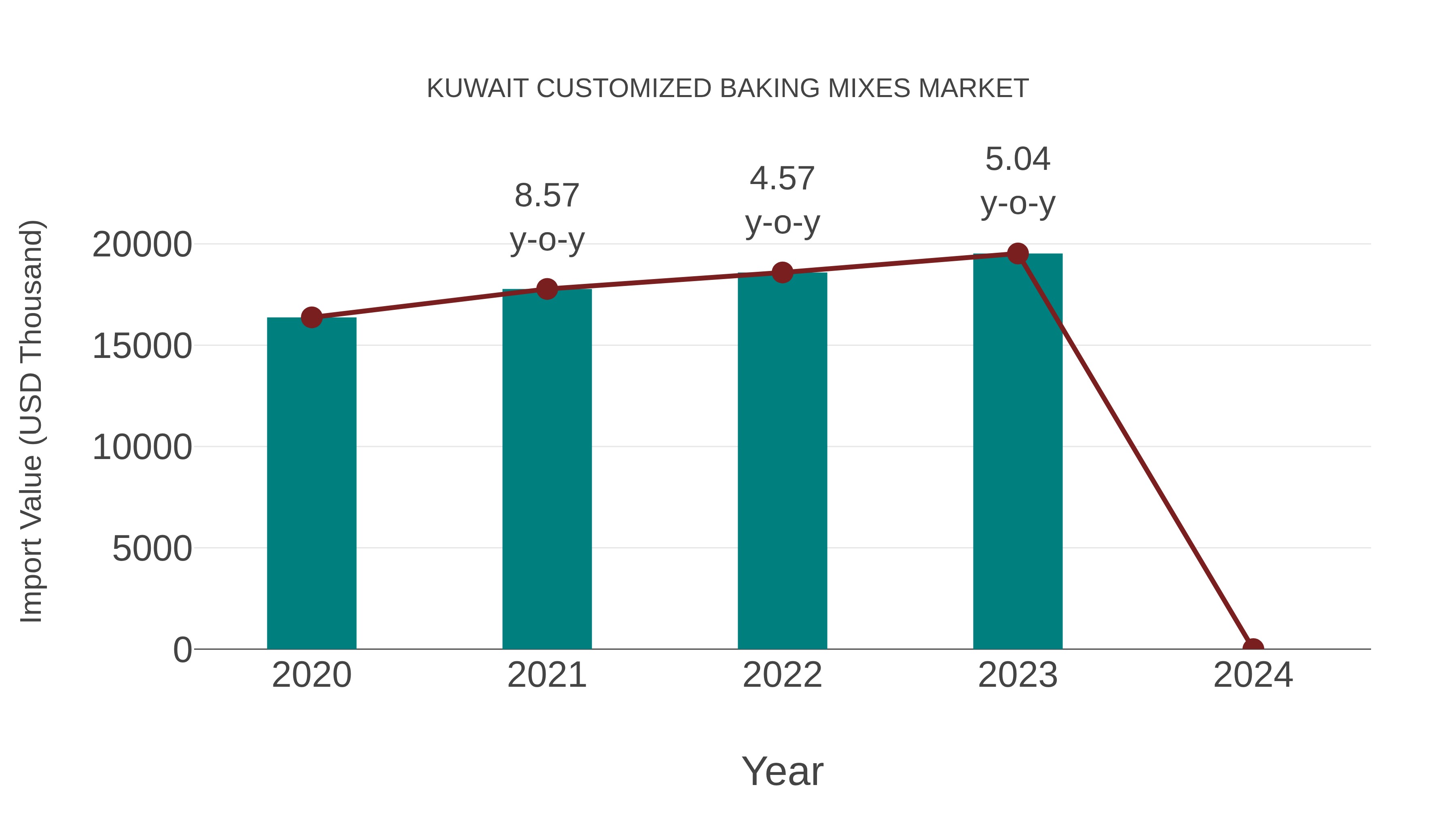  Kuwait Customized Baking Mixes Market: Import Trend Analysis