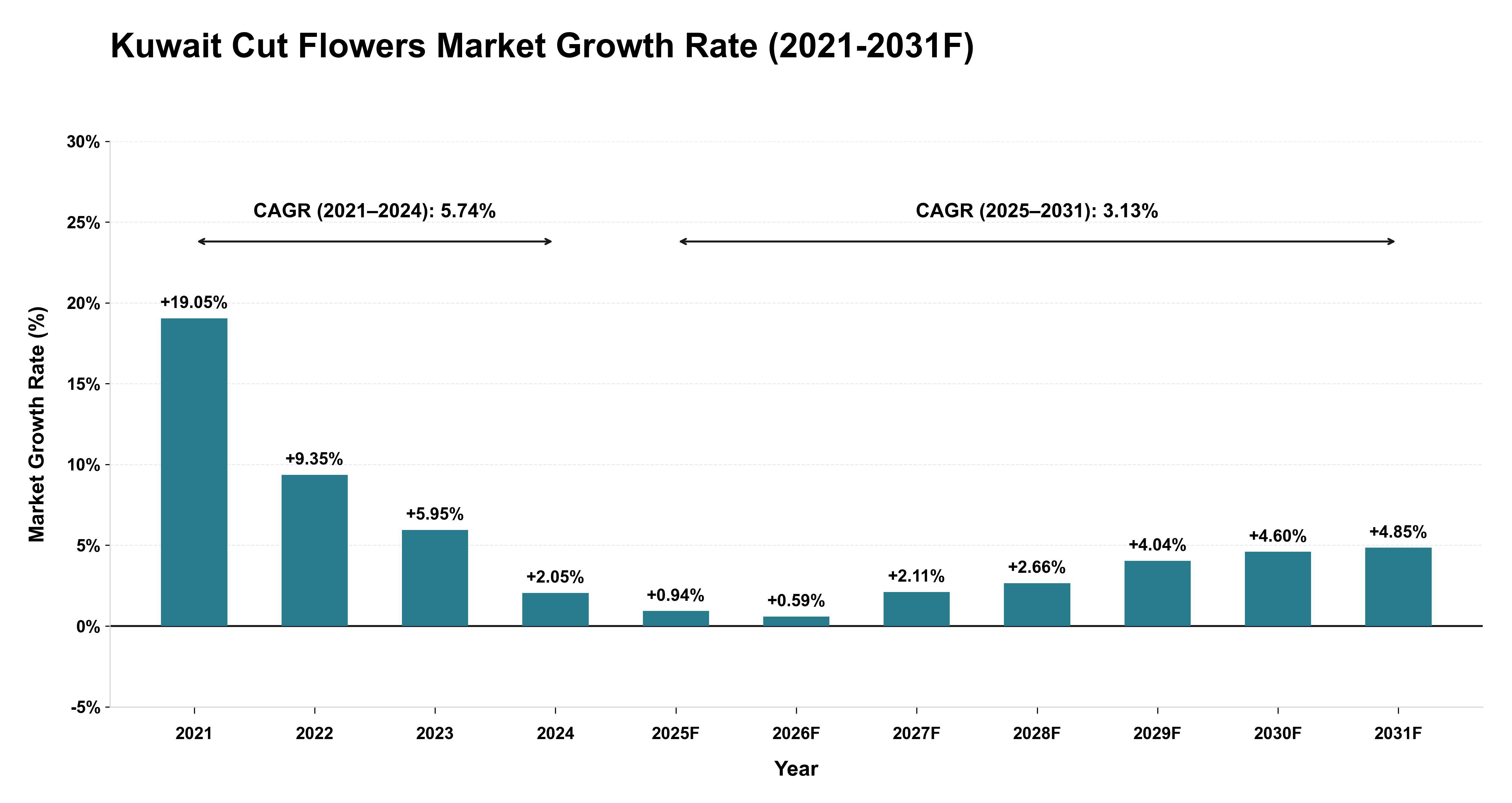 Kuwait Cut Flowers Market Year-wise Growth Rate (2021-2031F)