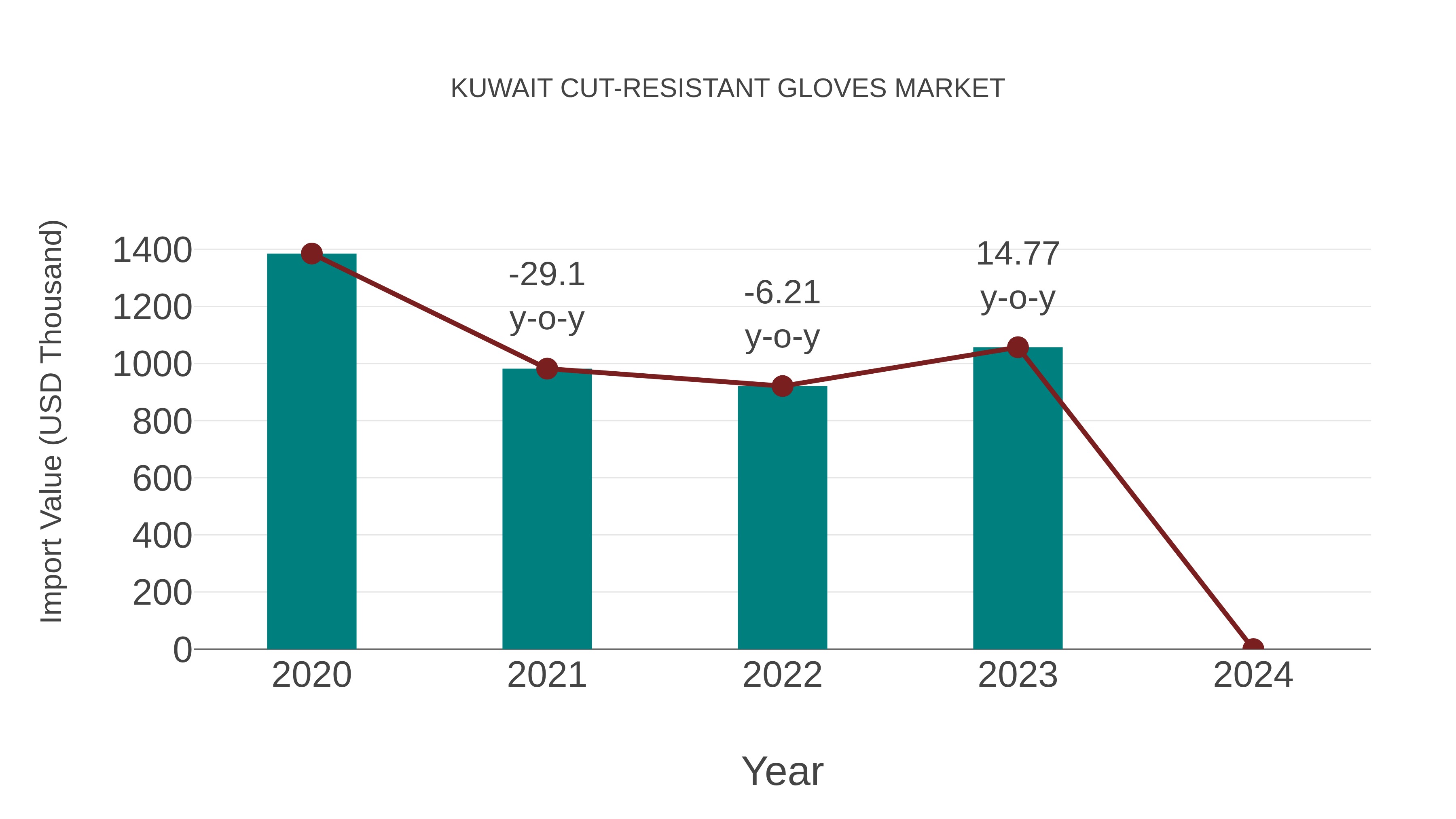  Kuwait Cut-resistant Gloves Market: Import Trend Analysis