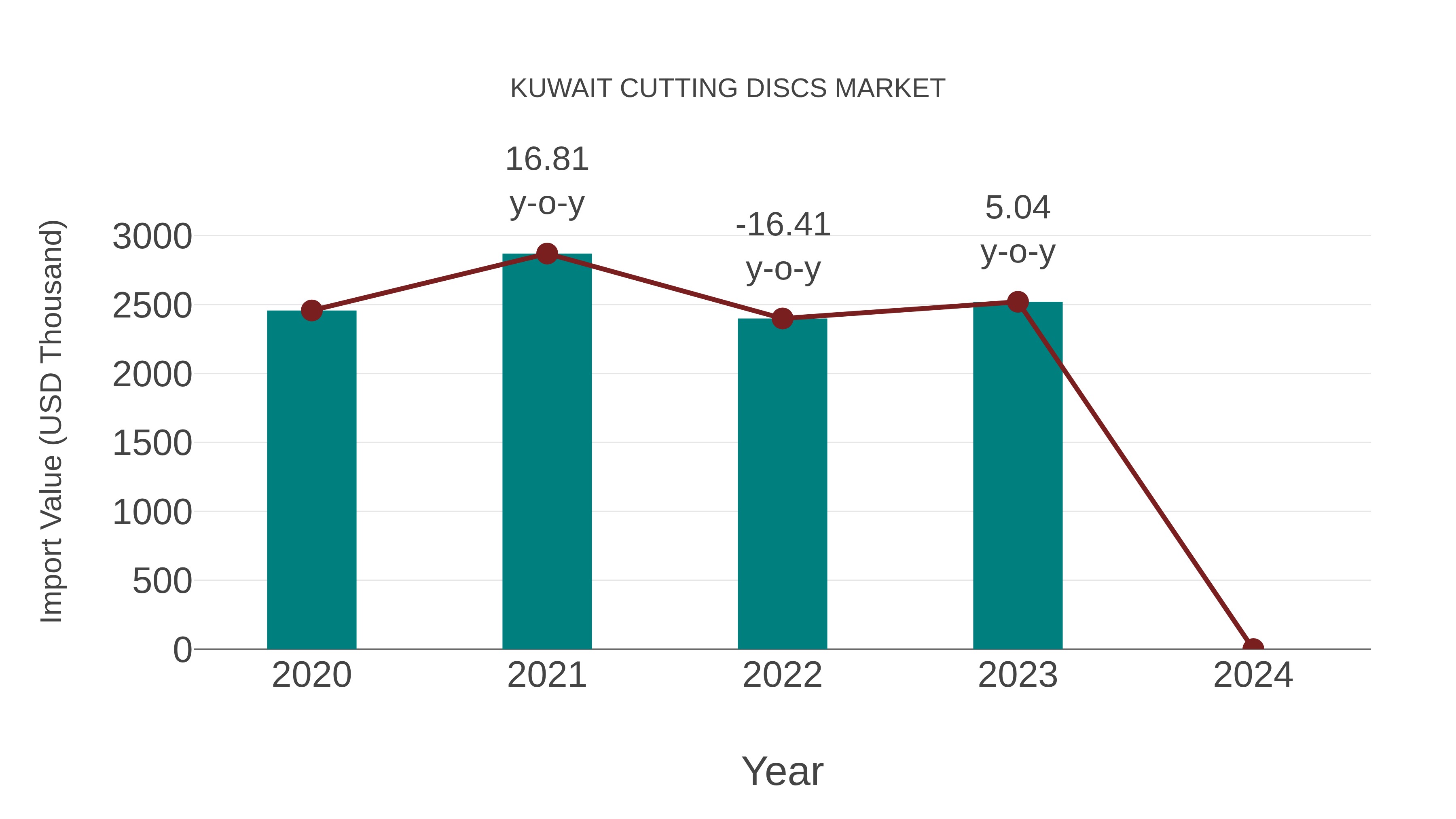 Kuwait Cutting Discs Market: Import Trend Analysis