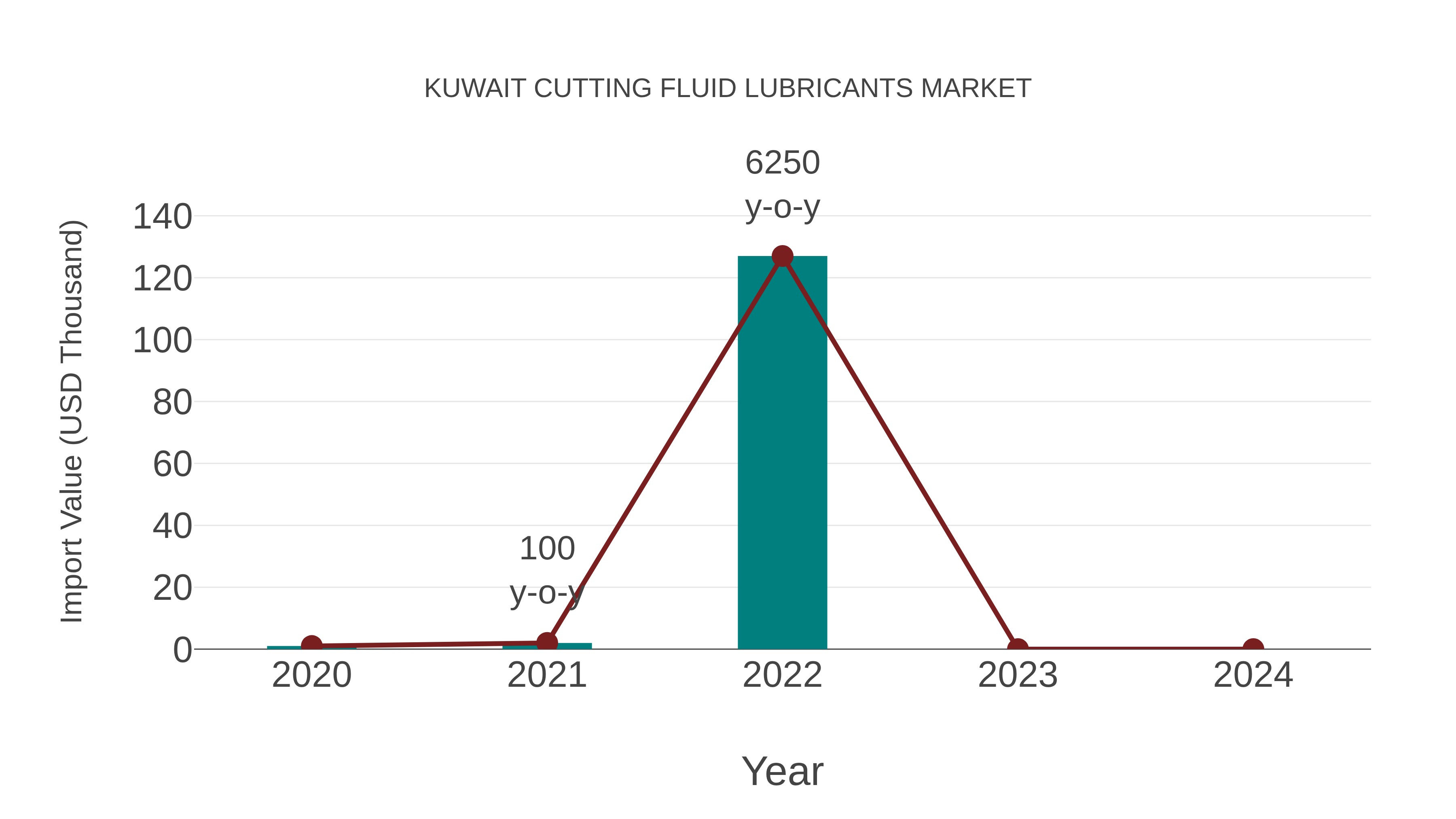  Kuwait Cutting Fluid Lubricants Market: Import Trend Analysis