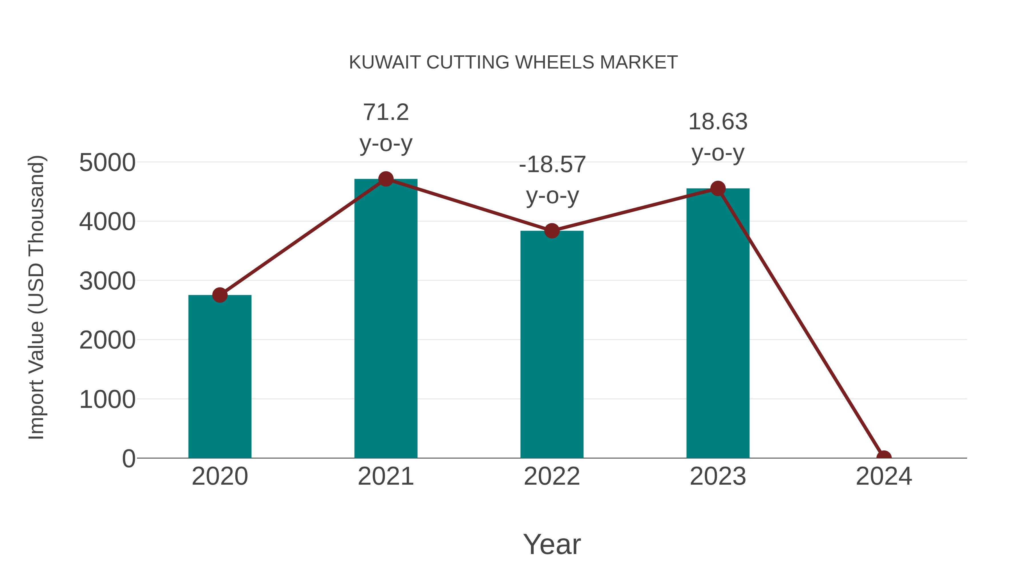 Kuwait Cutting Wheels Market: Import Trend Analysis