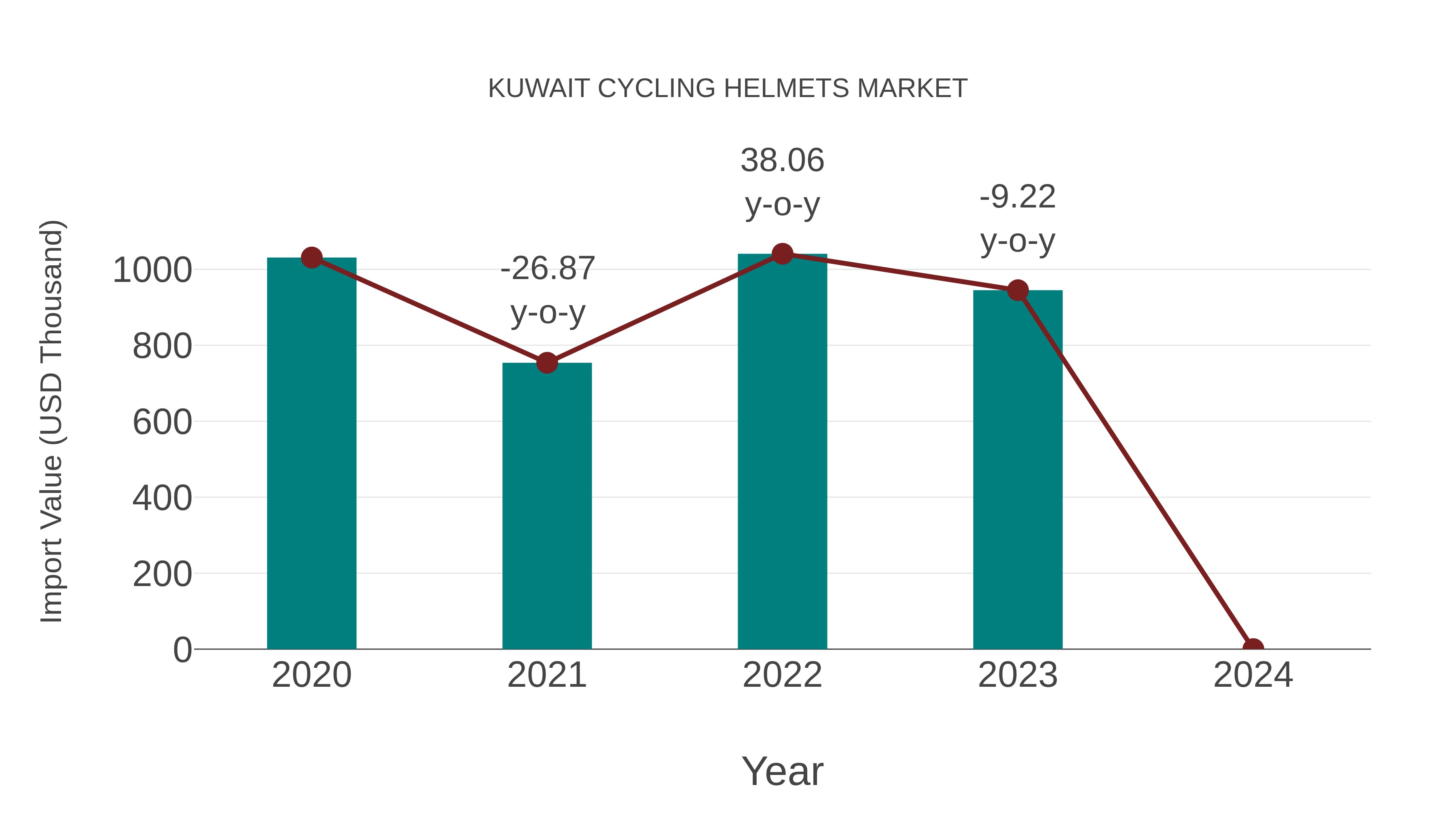  Kuwait Cycling Helmets Market: Import Trend Analysis