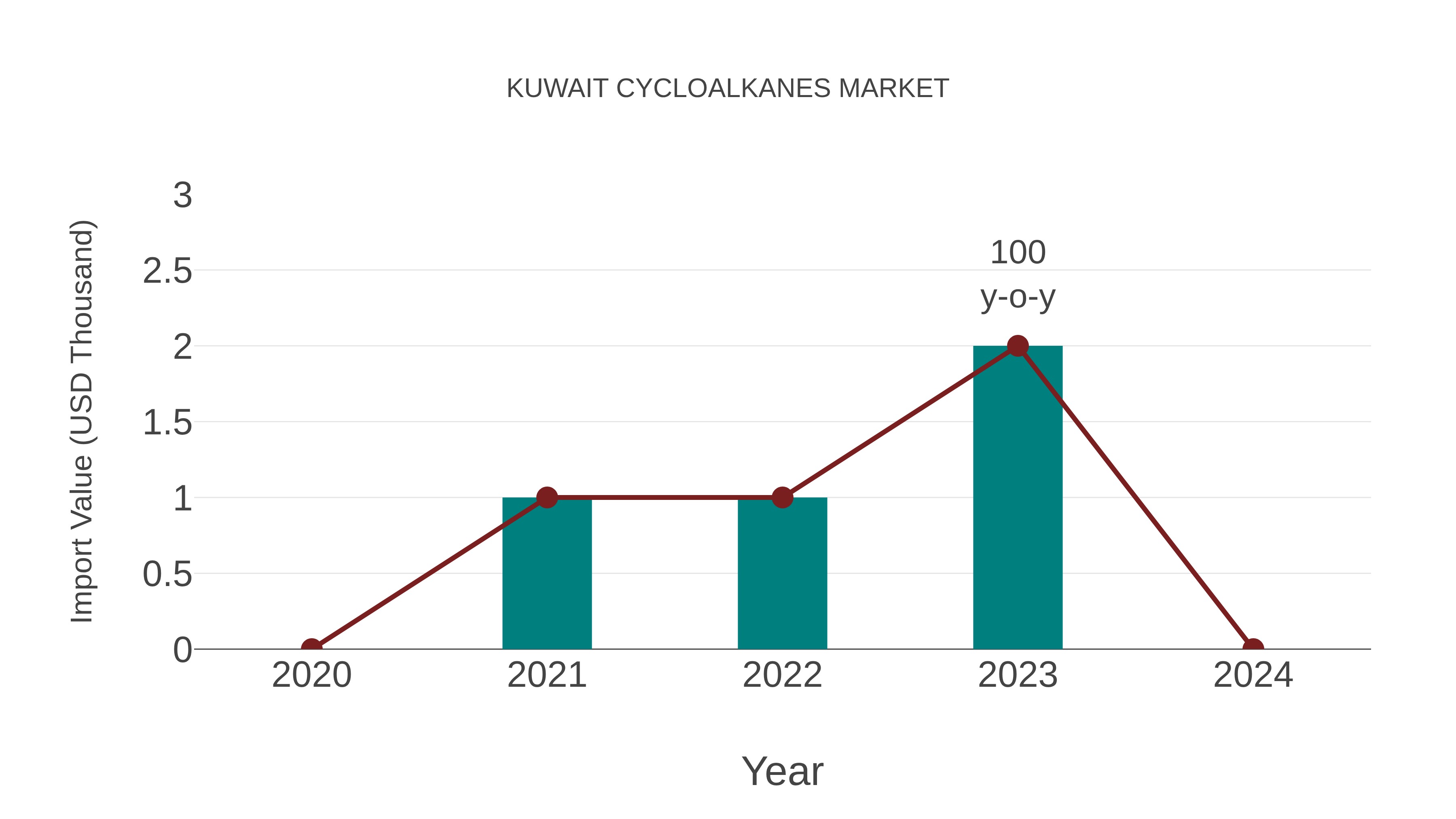  Kuwait Cycloalkanes Market: Import Trend Analysis