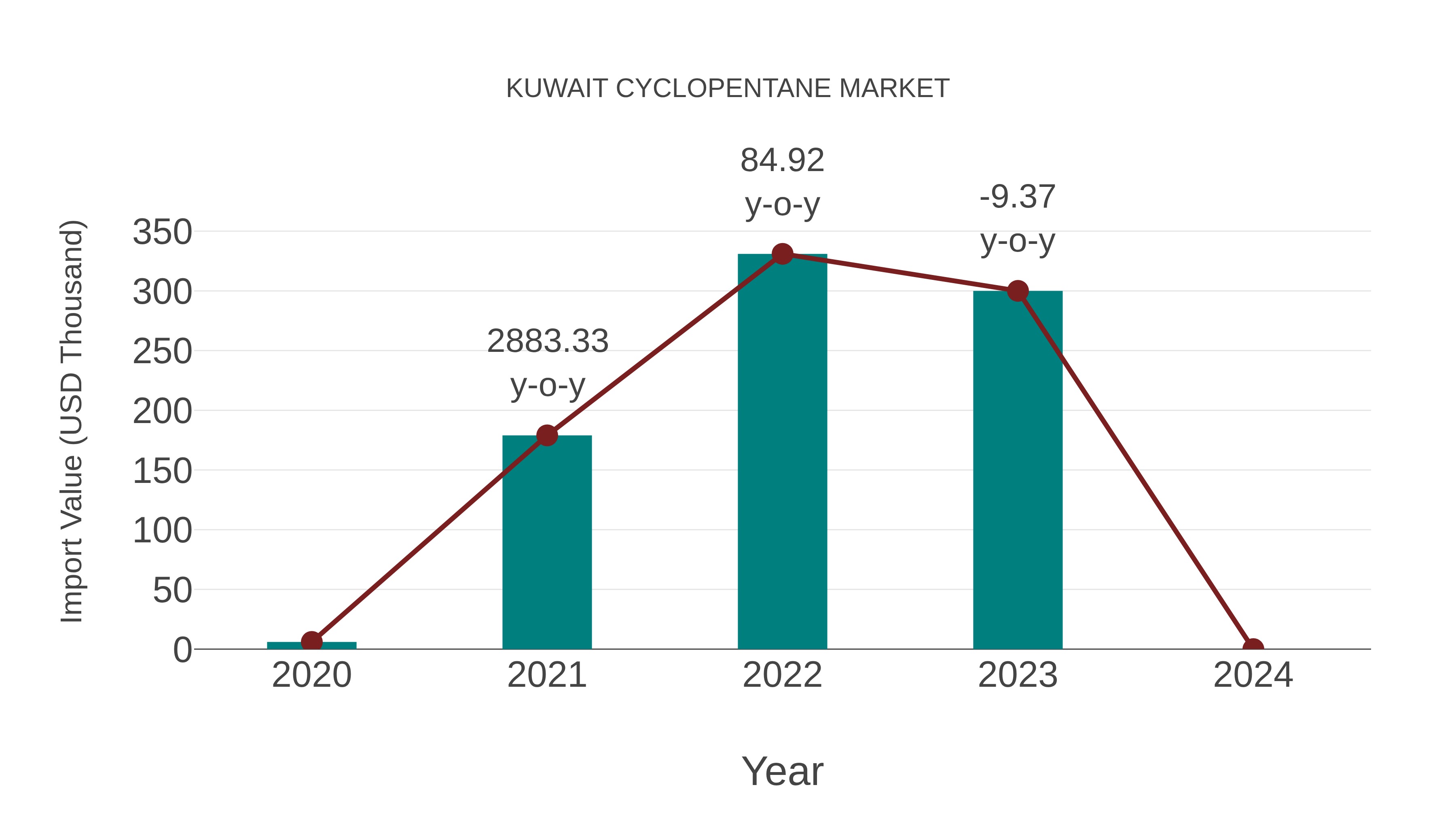  Kuwait Cyclopentane Market: Import Trend Analysis