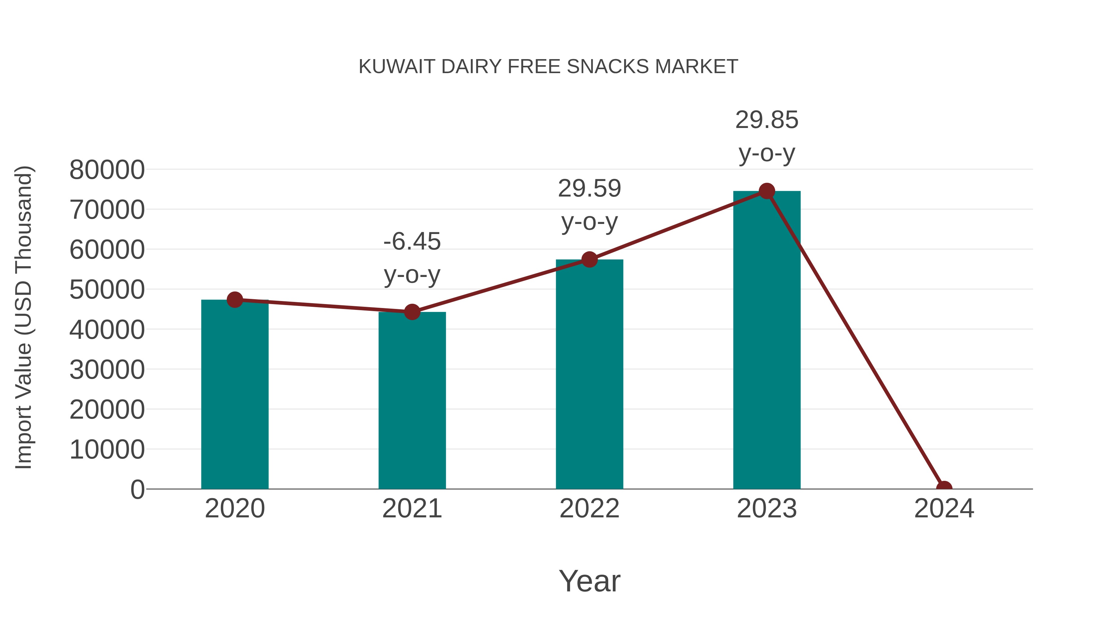  Kuwait Dairy Free Snacks Market: Import Trend Analysis