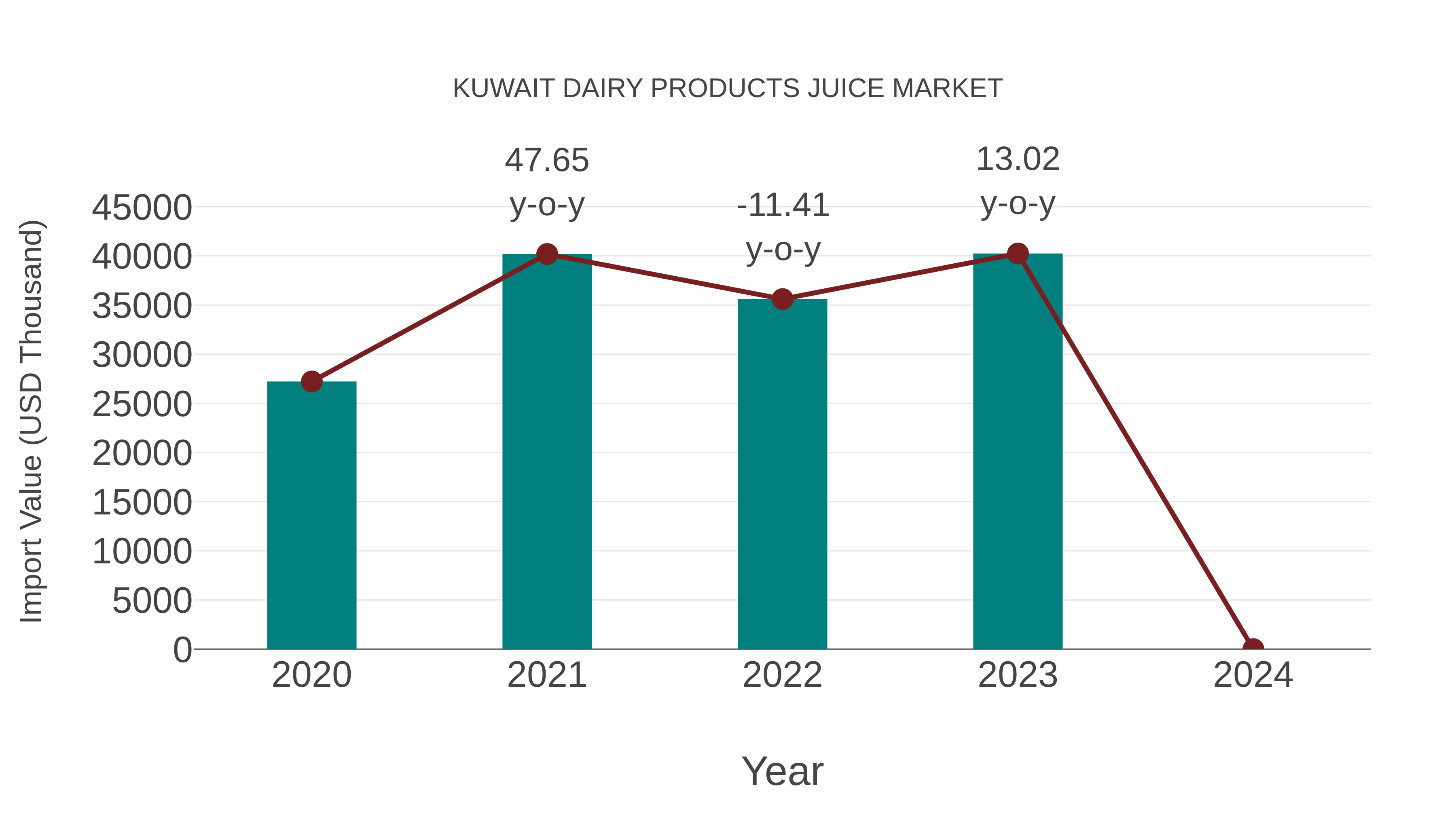  Kuwait Dairy Products Juice Market: Import Trend Analysis