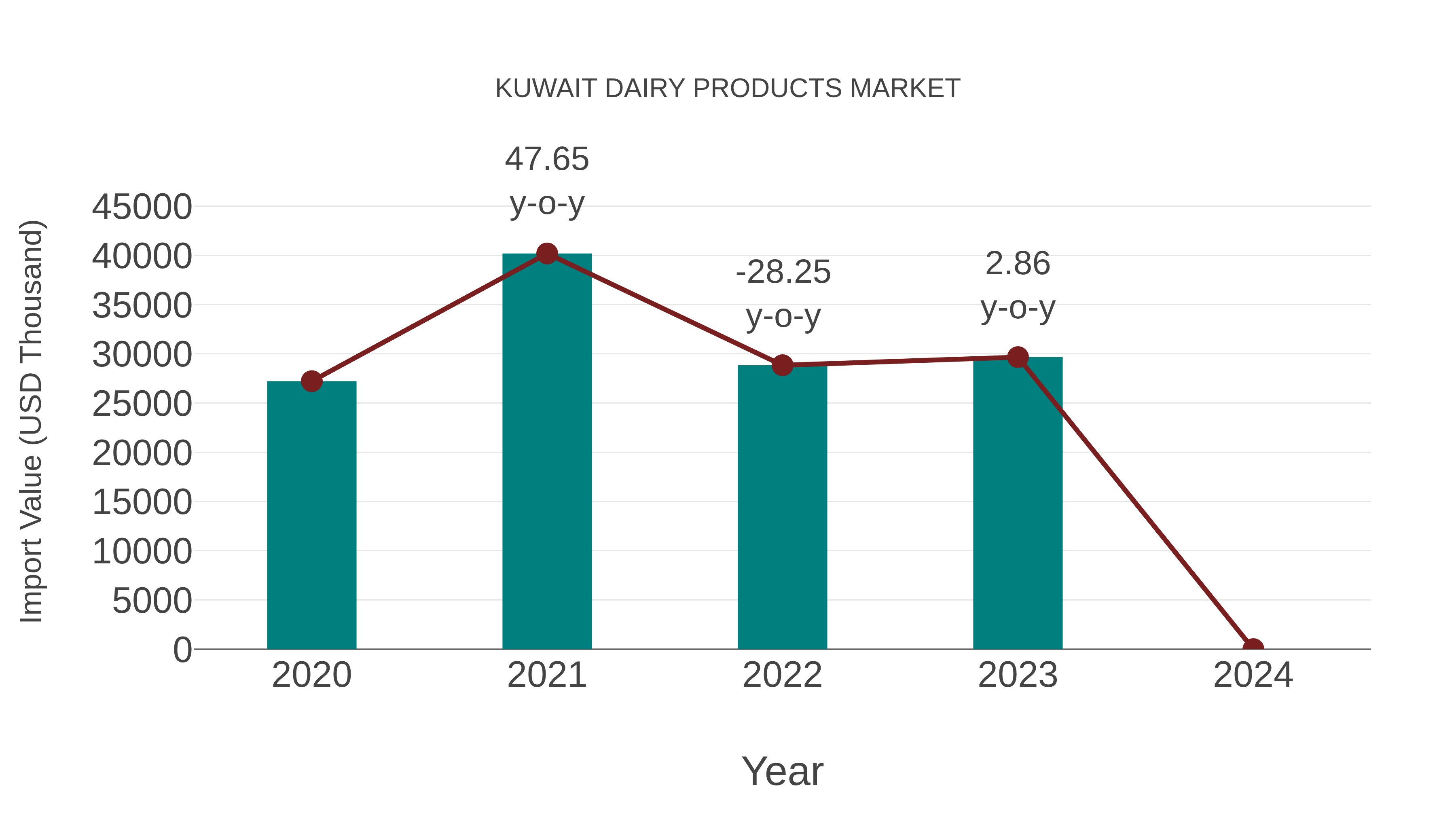  Kuwait Dairy Products Market: Import Trend Analysis