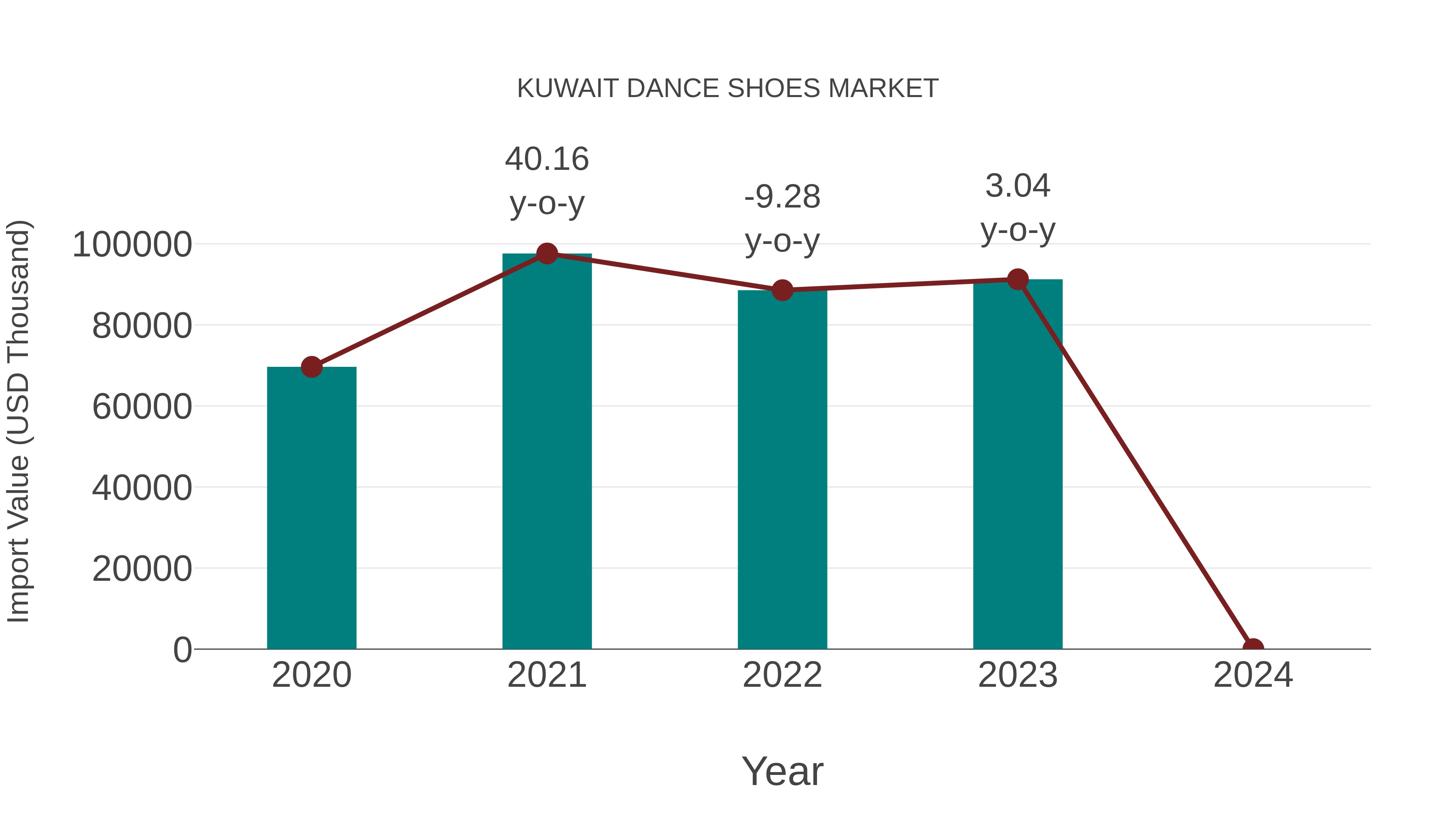  Kuwait Dance Shoes Market: Import Trend Analysis