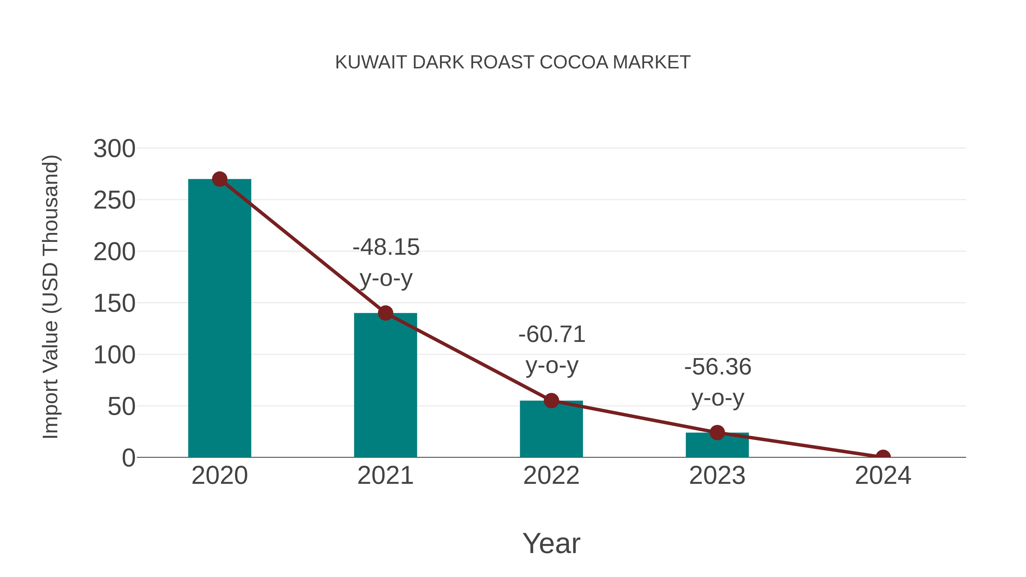 Kuwait Dark Roast Cocoa Market: Import Trend Analysis