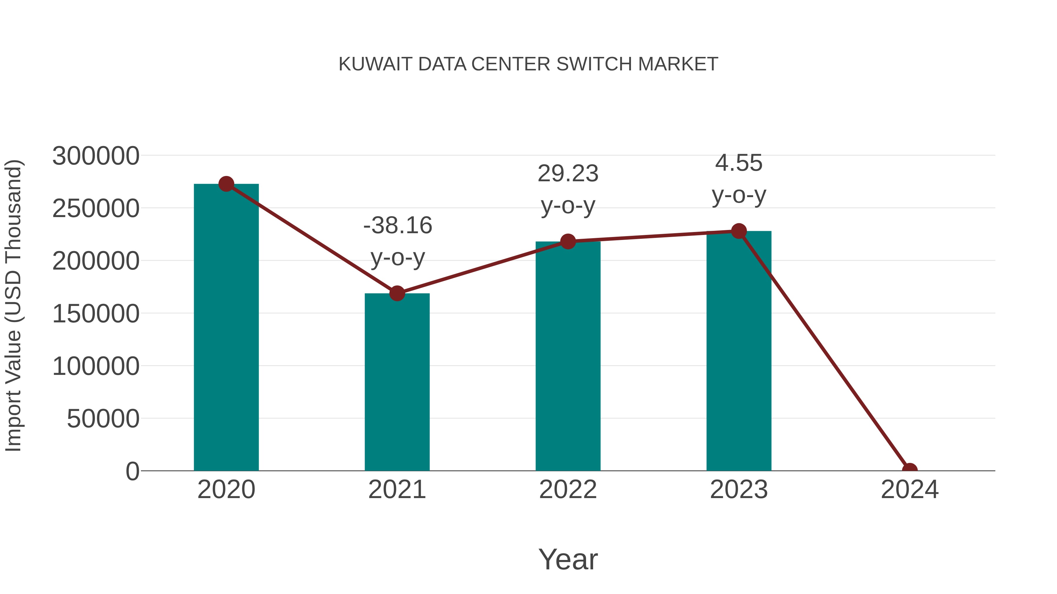  Kuwait Data Center Switch Market: Import Trend Analysis