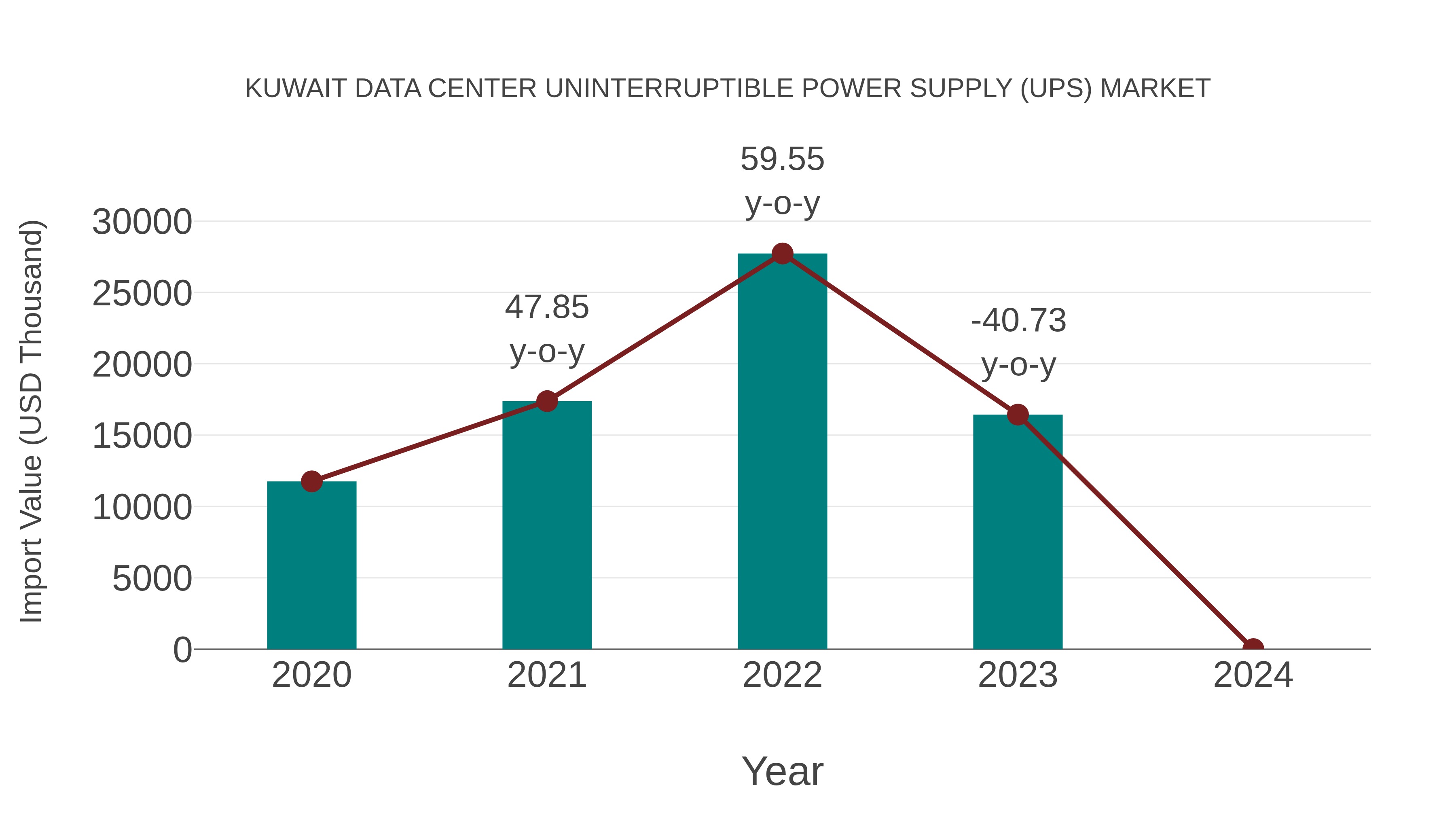  Kuwait Data Center Uninterruptible Power Supply (Ups) Market: Import Trend Analysis
