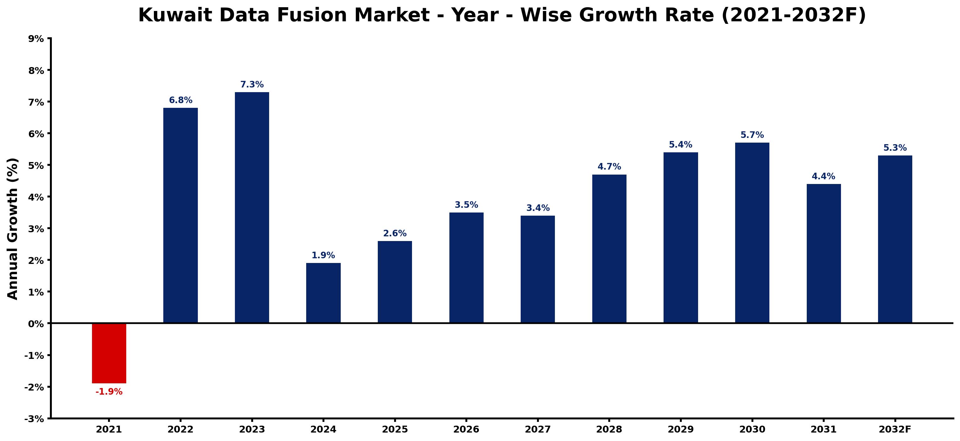 Kuwait Data Fusion Market Year-wise Growth Rate and Key Drivers