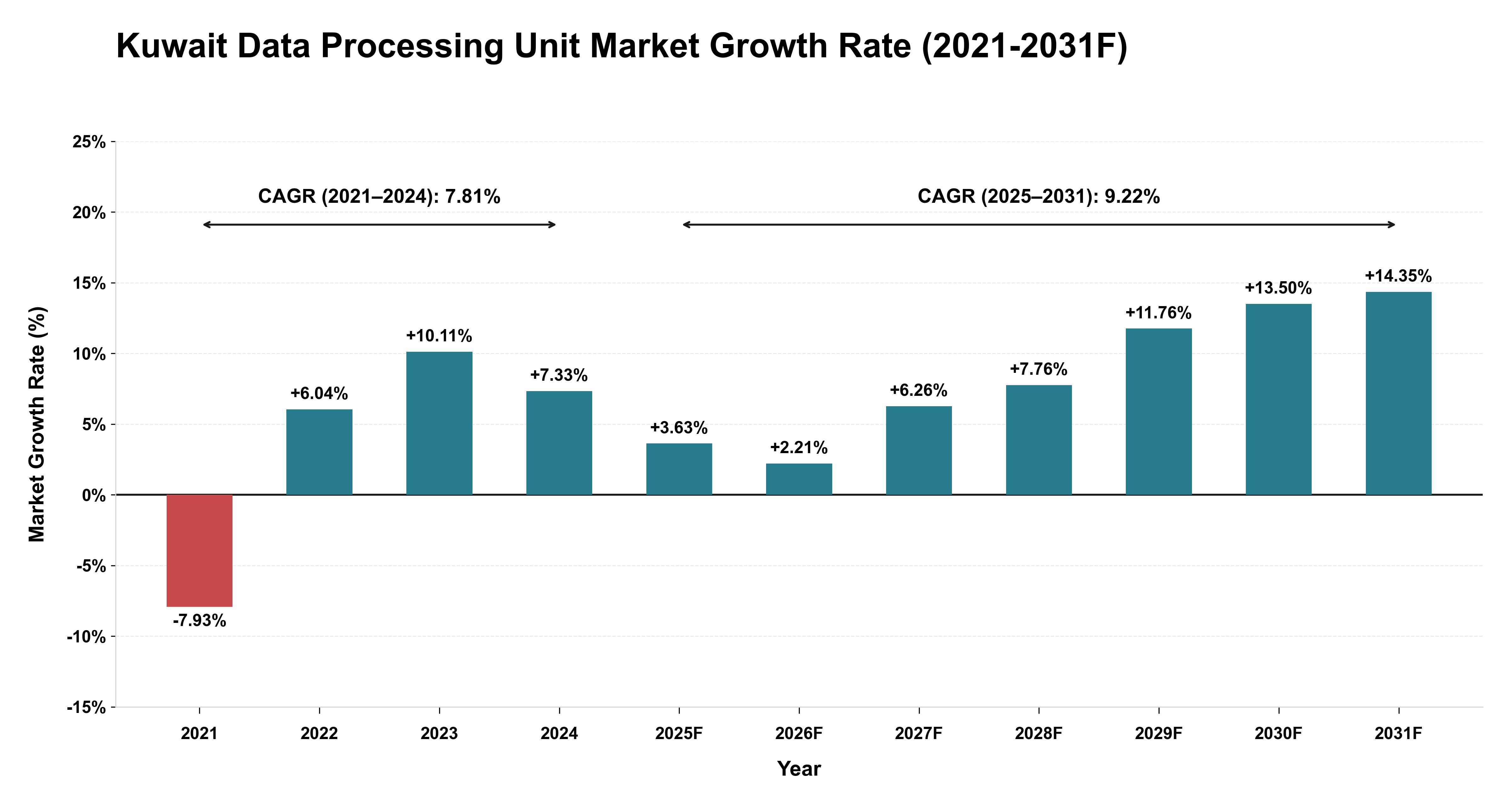 Kuwait Data Processing Unit Market Year-wise Growth Rate (2021-2031F)