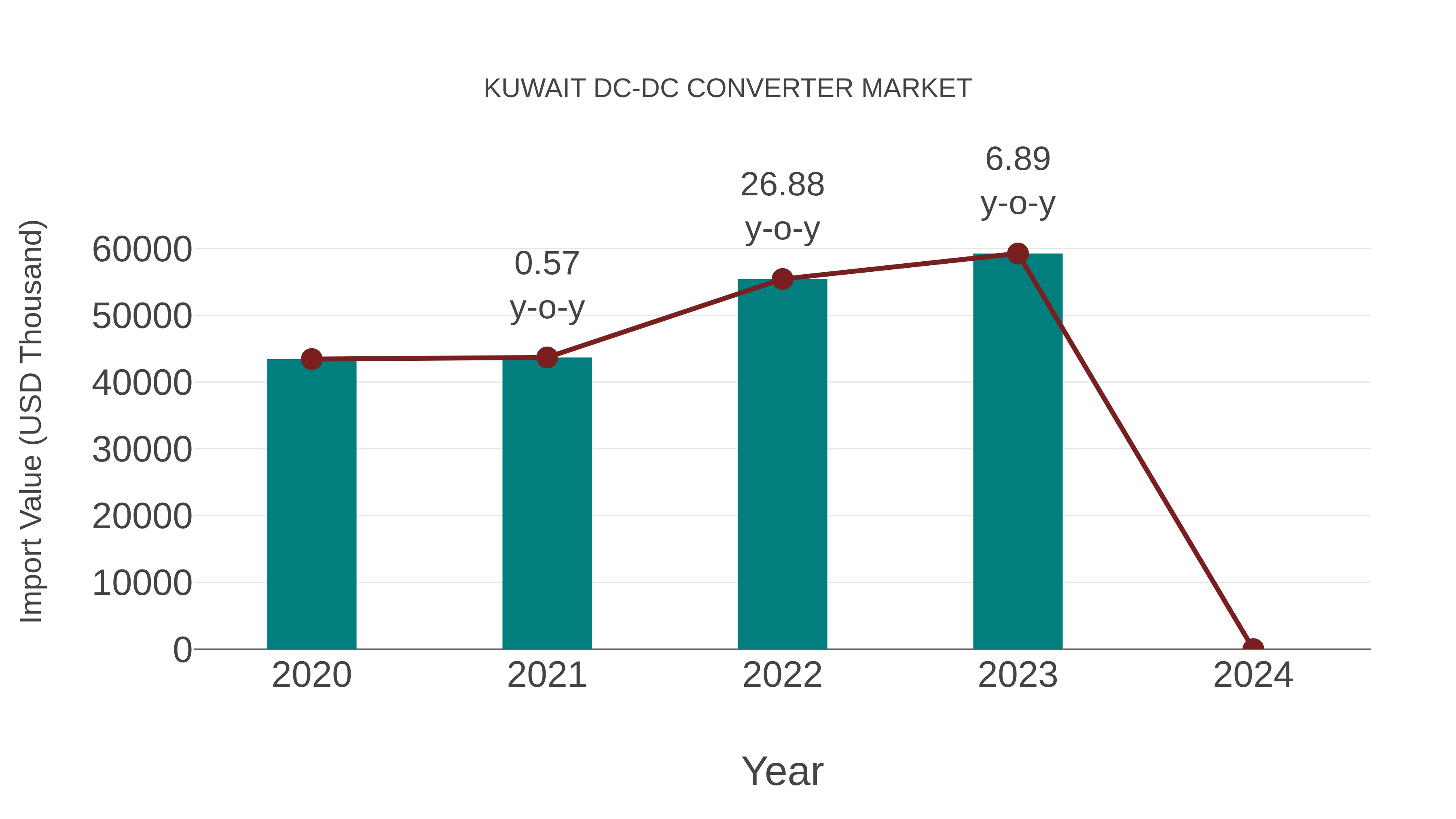  Kuwait Dc-dc Converter Market: Import Trend Analysis