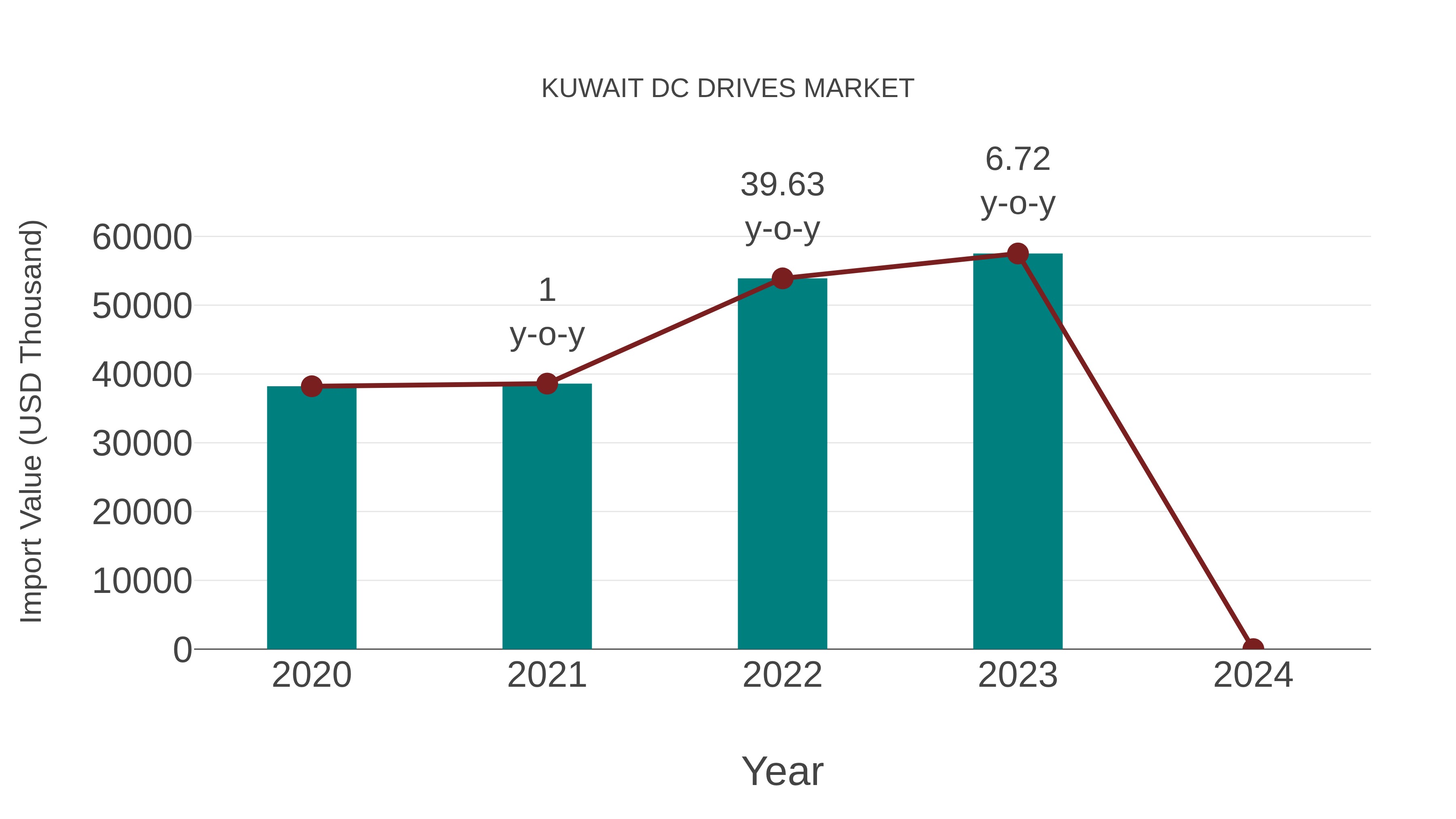  Kuwait Dc Drives Market: Import Trend Analysis