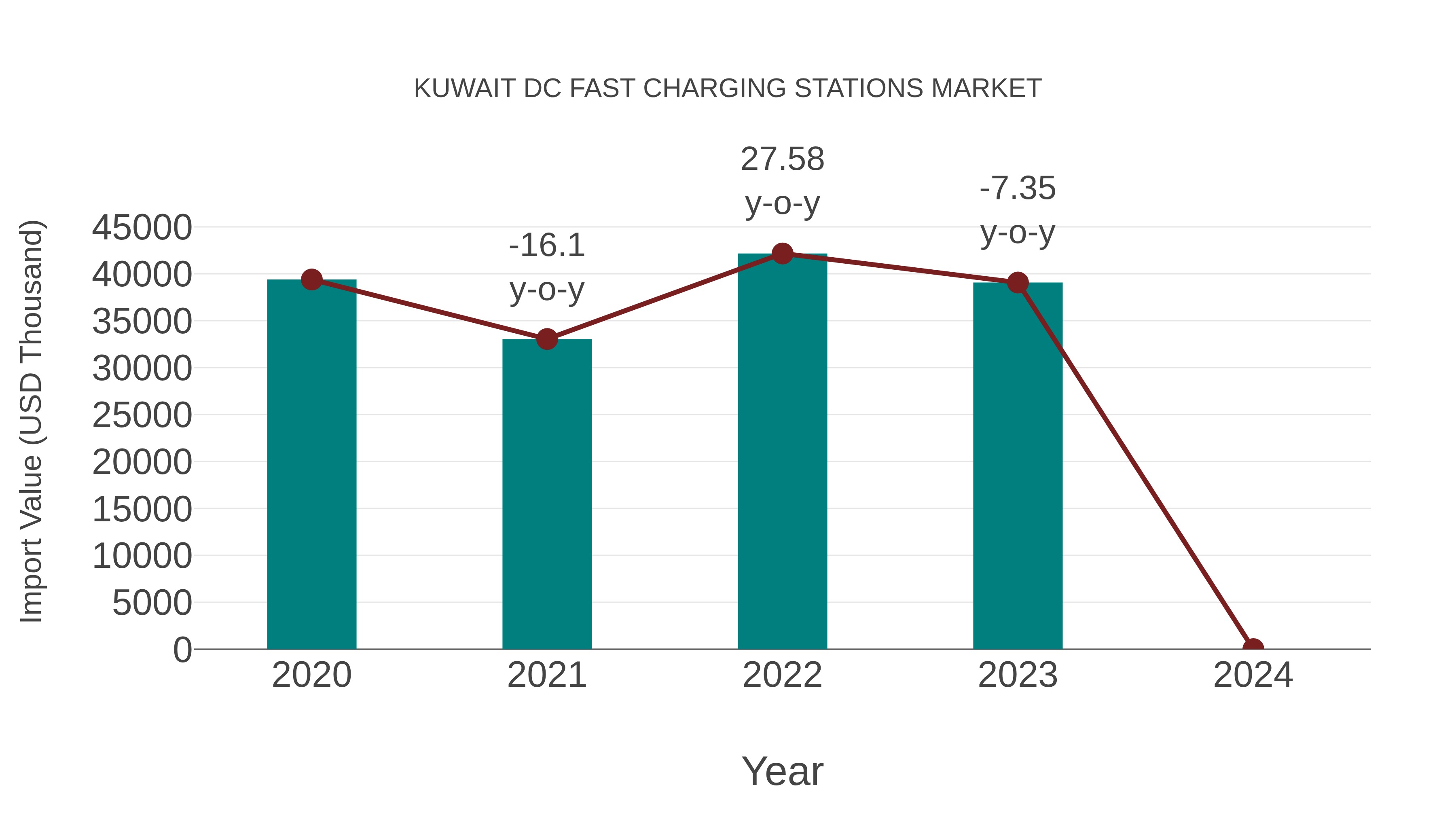 Kuwait Dc Fast Charging Stations Market: Import Trend Analysis