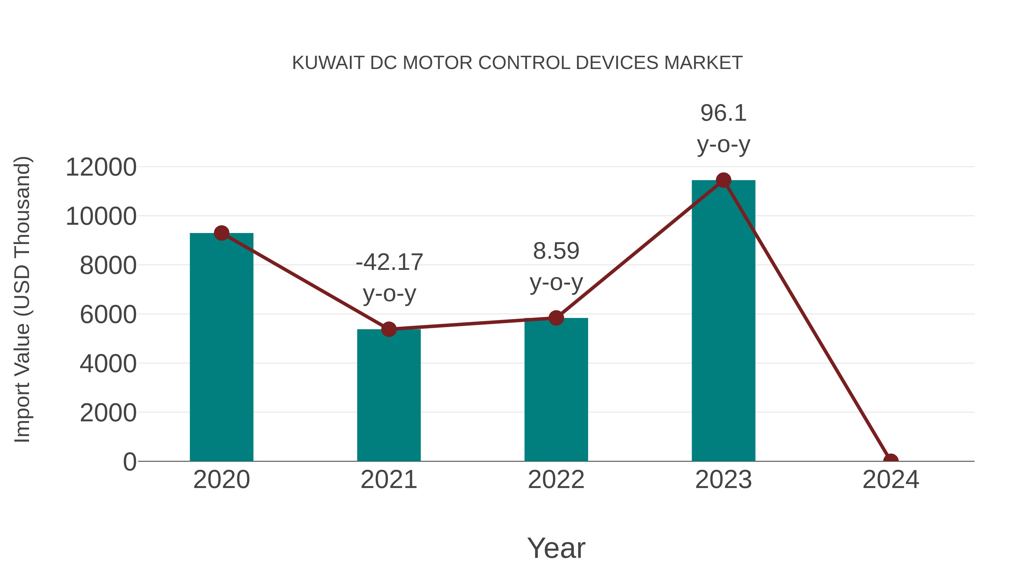  Kuwait Dc Motor Control Devices Market: Import Trend Analysis