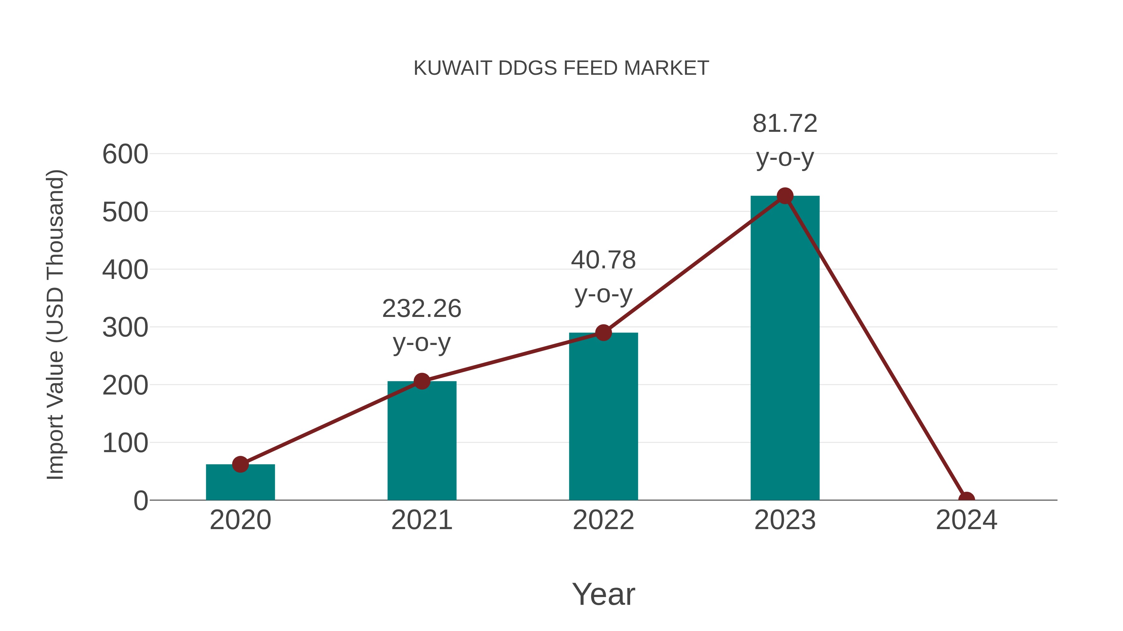  Kuwait Ddgs Feed Market: Import Trend Analysis