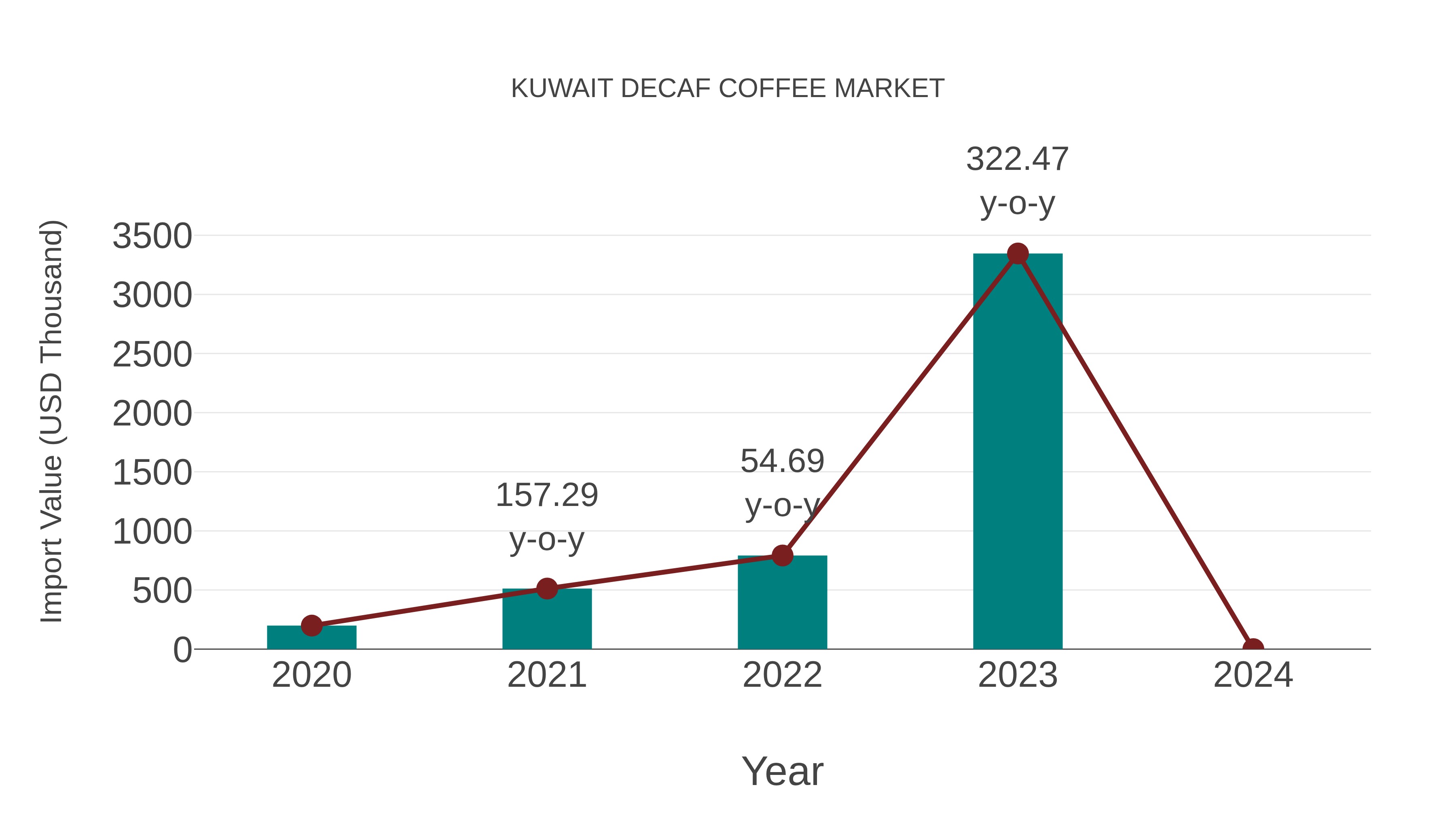  Kuwait Decaf Coffee Market: Import Trend Analysis